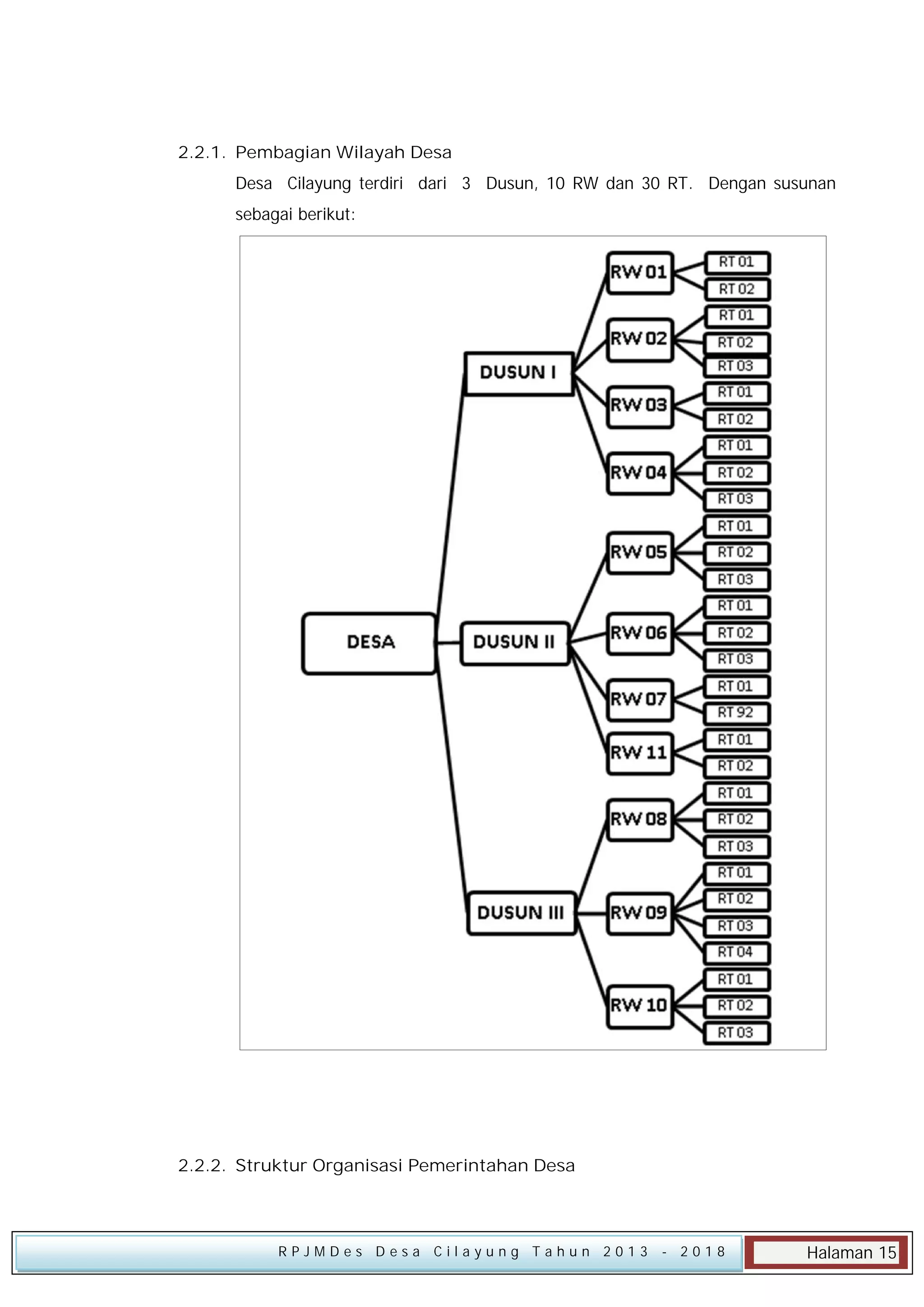 2.2.1. Pembagian Wilayah Desa
Desa Cilayung terdiri dari 3 Dusun, 10 RW dan 30 RT. Dengan susunan
sebagai berikut:

2.2.2. Struktur Organisasi Pemerintahan Desa

RPJMDes Desa Cilayung Tahun 2013

- 2018

Halaman 15

 