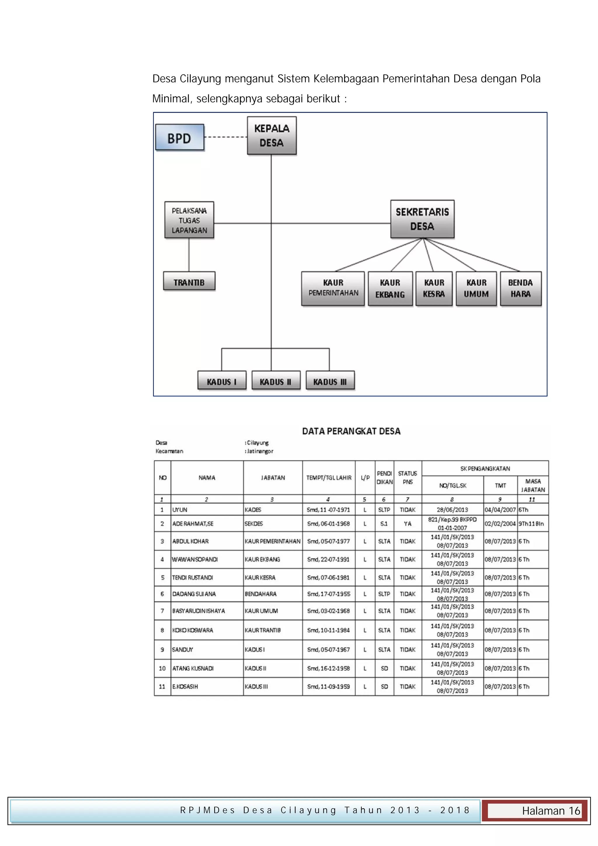 Desa Cilayung menganut Sistem Kelembagaan Pemerintahan Desa dengan Pola
Minimal, selengkapnya sebagai berikut :

RPJMDes Desa Cilayung Tahun 2013

- 2018

Halaman 16

 
