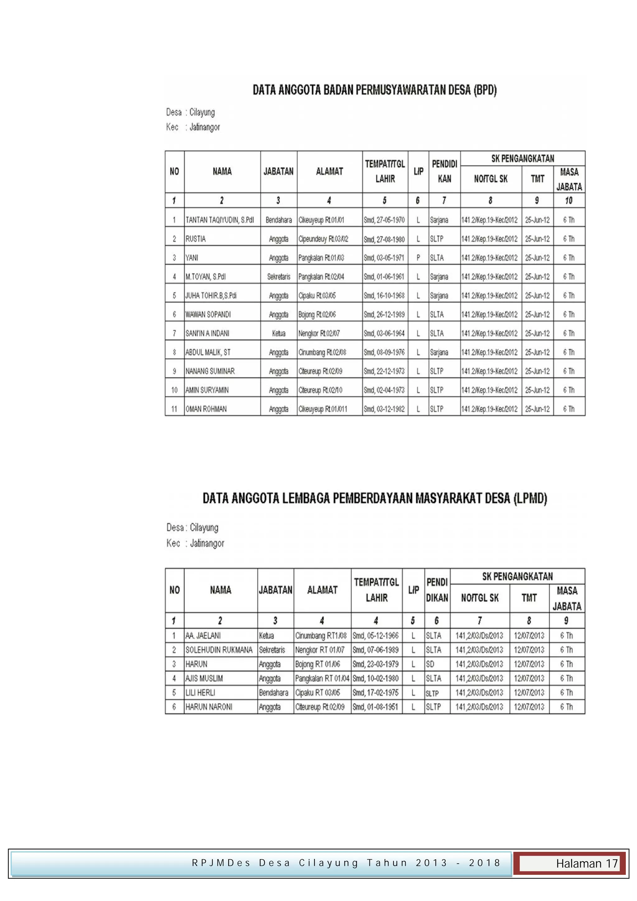 RPJMDes Desa Cilayung Tahun 2013

- 2018

Halaman 17

 