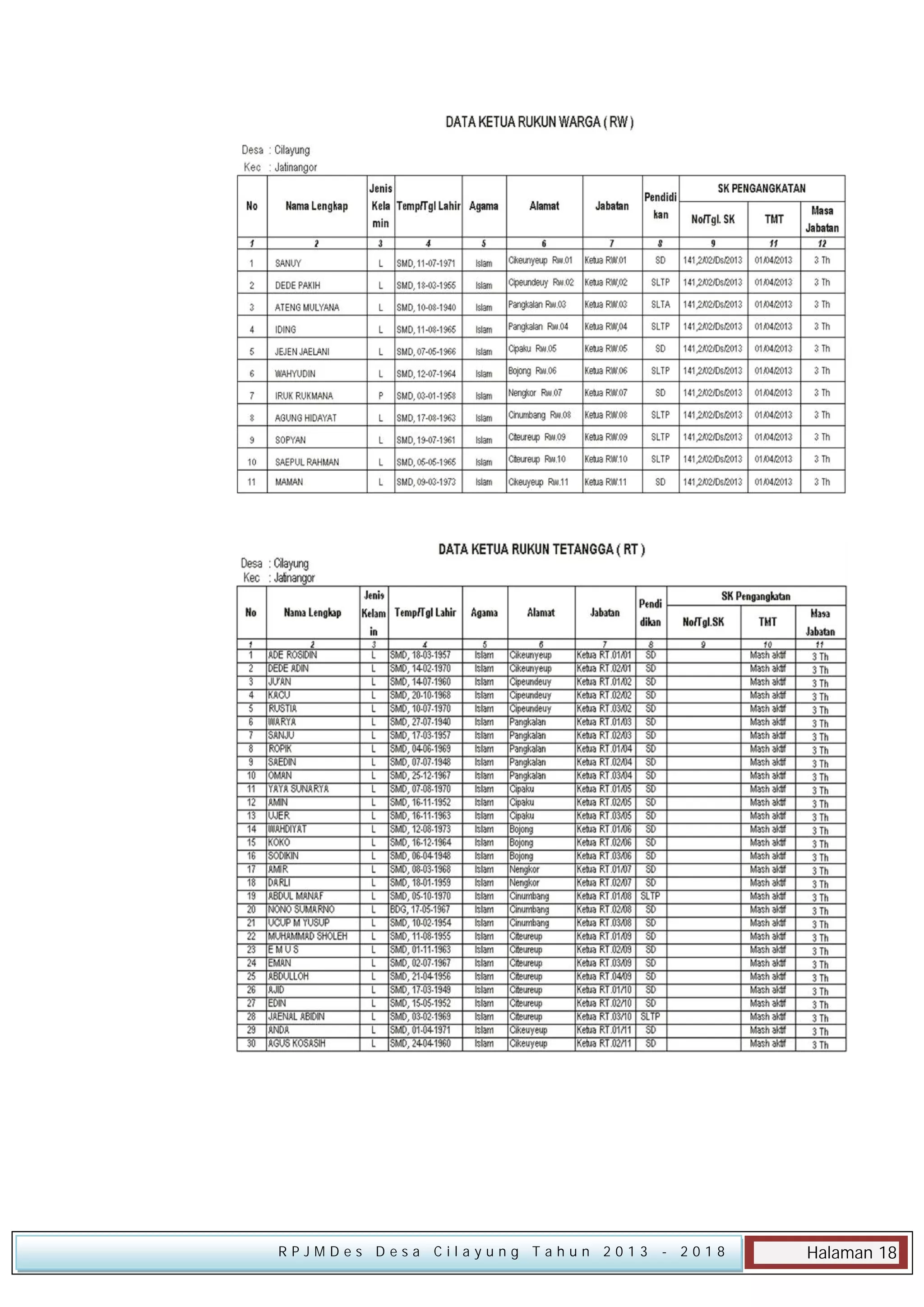RPJMDes Desa Cilayung Tahun 2013

- 2018

Halaman 18

 