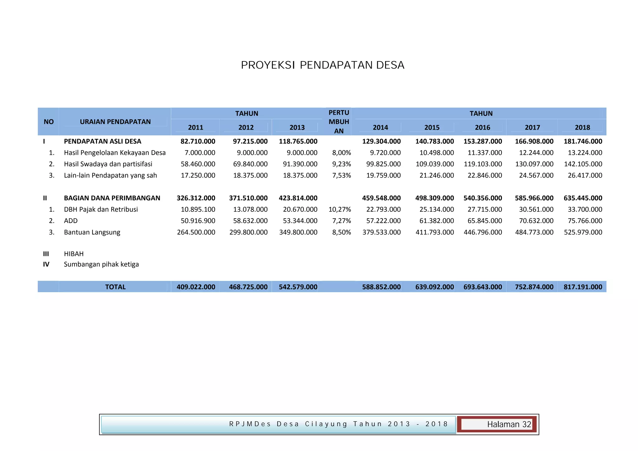 PROYEKSI PENDAPATAN DESA

NO
I

URAIAN PENDAPATAN
PENDAPATAN ASLI DESA

TAHUN
2011
82.710.000

2012
97.215.000

2013

PERTU
MBUH
AN

118.765.000

TAHUN
2014
129.304.000

2015
140.783.000

2016

2017

2018

153.287.000

166.908.000

181.746.000

1.

Hasil Pengelolaan Kekayaan Desa

7.000.000

9.000.000

9.000.000

8,00%

9.720.000

10.498.000

11.337.000

12.244.000

13.224.000

2.

Hasil Swadaya dan partisifasi

58.460.000

69.840.000

91.390.000

9,23%

99.825.000

109.039.000

119.103.000

130.097.000

142.105.000

3.

Lain-lain Pendapatan yang sah

17.250.000

18.375.000

18.375.000

7,53%

19.759.000

21.246.000

22.846.000

24.567.000

26.417.000

BAGIAN DANA PERIMBANGAN

II

326.312.000

371.510.000

423.814.000

459.548.000

498.309.000

540.356.000

585.966.000

635.445.000

1.

DBH Pajak dan Retribusi

10.895.100

13.078.000

20.670.000

10,27%

22.793.000

25.134.000

27.715.000

30.561.000

33.700.000

2.

ADD

50.916.900

58.632.000

53.344.000

7,27%

57.222.000

61.382.000

65.845.000

70.632.000

75.766.000

3.

Bantuan Langsung

264.500.000

299.800.000

349.800.000

8,50%

379.533.000

411.793.000

446.796.000

484.773.000

525.979.000

409.022.000

468.725.000

542.579.000

588.852.000

639.092.000

693.643.000

752.874.000

817.191.000

III
IV

HIBAH
Sumbangan pihak ketiga
TOTAL

RPJMDes Desa Cilayung Tahun 2013

- 2018

Halaman 32

 