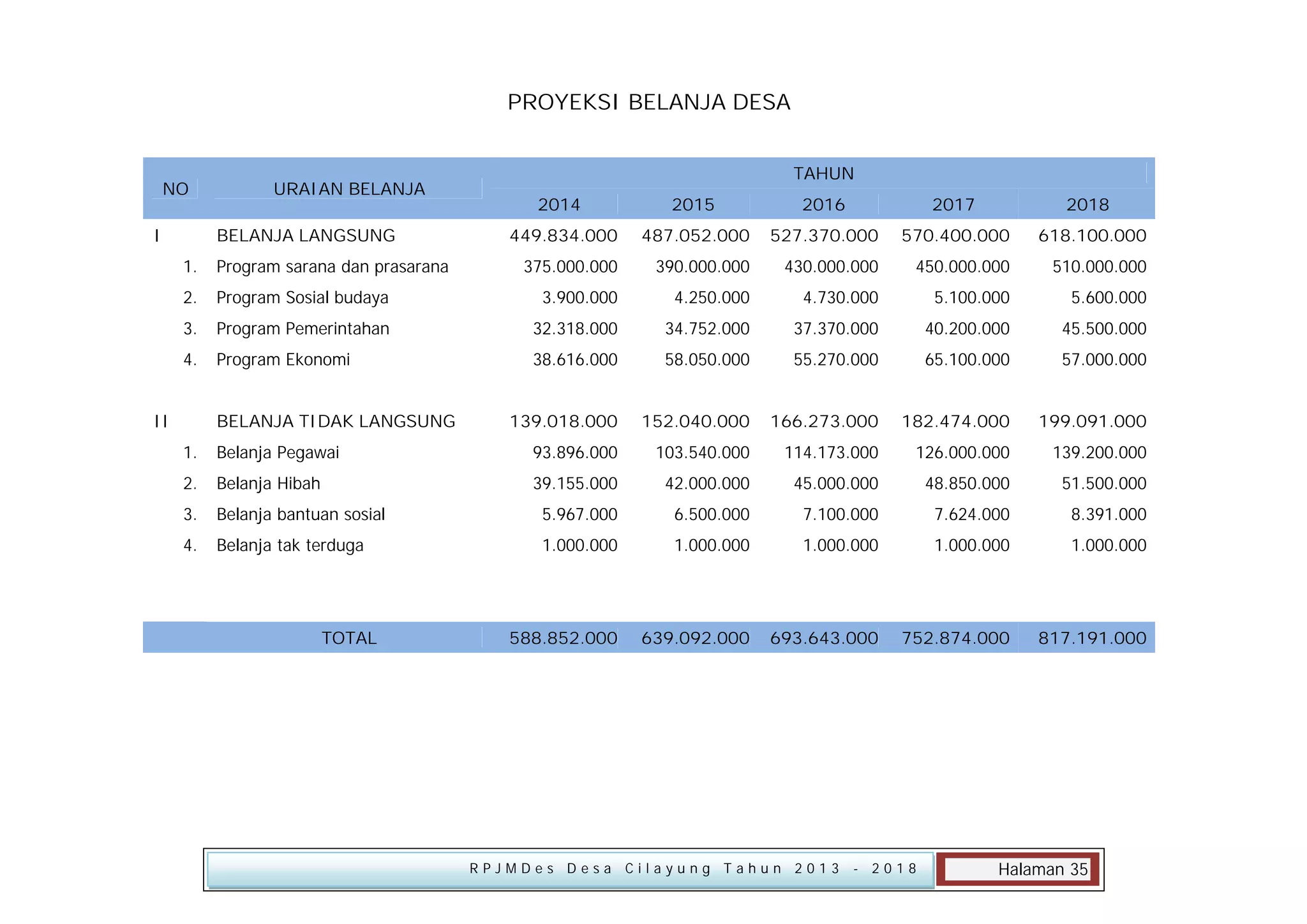 PROYEKSI BELANJA DESA

NO
I

URAIAN BELANJA
BELANJA LANGSUNG

TAHUN
2014

2015

2016

2017

2018

449.834.000

487.052.000

527.370.000

570.400.000

618.100.000

375.000.000

390.000.000

430.000.000

450.000.000

510.000.000

1.

Program sarana dan prasarana

2.

Program Sosial budaya

3.900.000

4.250.000

4.730.000

5.100.000

5.600.000

3.

Program Pemerintahan

32.318.000

34.752.000

37.370.000

40.200.000

45.500.000

4.

Program Ekonomi

38.616.000

58.050.000

55.270.000

65.100.000

57.000.000

139.018.000

152.040.000

166.273.000

182.474.000

199.091.000

II

BELANJA TIDAK LANGSUNG
1.

Belanja Pegawai

93.896.000

103.540.000

114.173.000

126.000.000

139.200.000

2.

Belanja Hibah

39.155.000

42.000.000

45.000.000

48.850.000

51.500.000

3.

Belanja bantuan sosial

5.967.000

6.500.000

7.100.000

7.624.000

8.391.000

4.

Belanja tak terduga

1.000.000

1.000.000

1.000.000

1.000.000

1.000.000

588.852.000

639.092.000

693.643.000

752.874.000

817.191.000

TOTAL

RPJMDes Desa Cilayung Tahun 2013

- 2018

Halaman 35

 