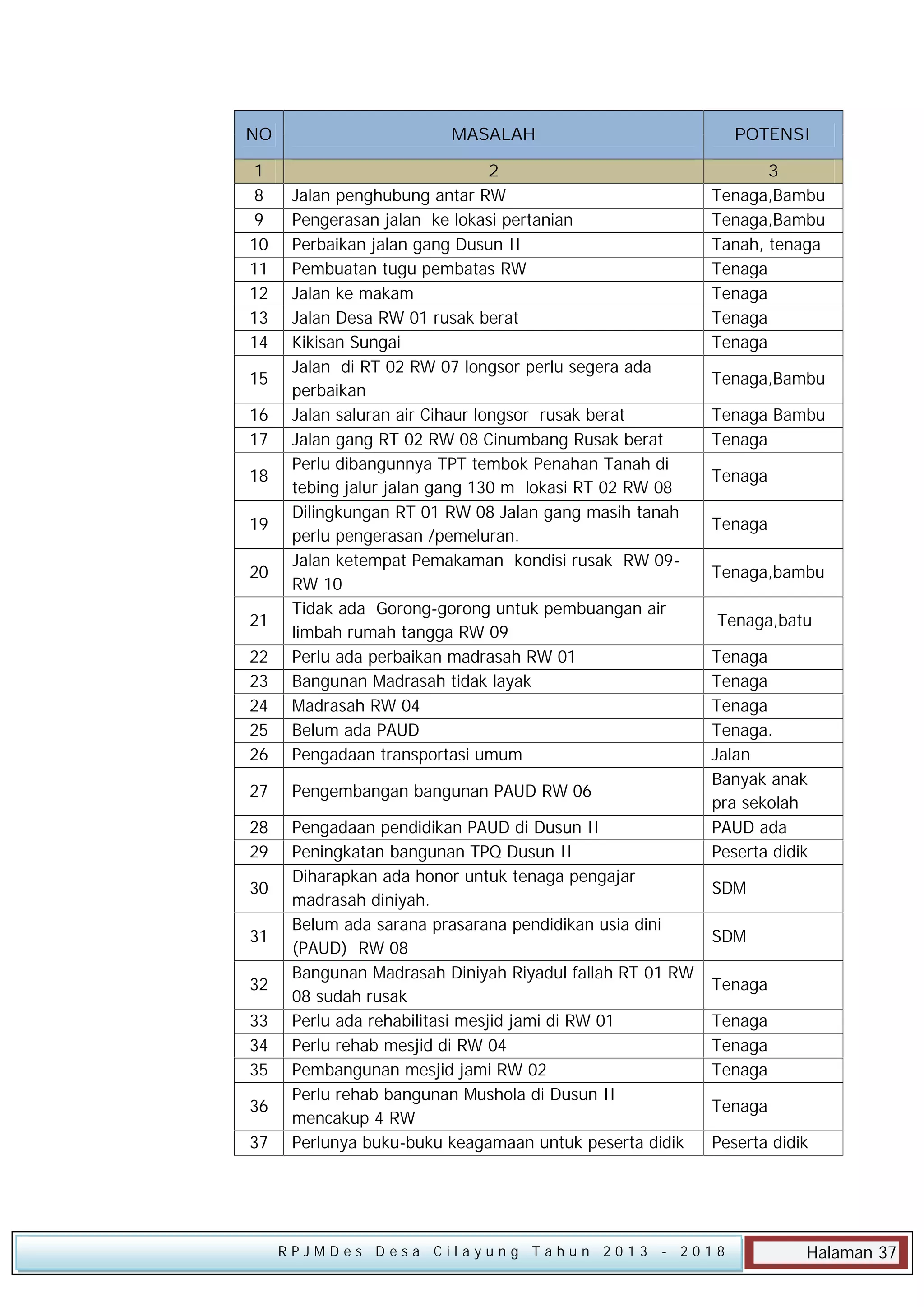 NO
1
8
9
10
11
12
13
14

MASALAH

POTENSI

22
23
24
25
26

2
Jalan penghubung antar RW
Pengerasan jalan ke lokasi pertanian
Perbaikan jalan gang Dusun II
Pembuatan tugu pembatas RW
Jalan ke makam
Jalan Desa RW 01 rusak berat
Kikisan Sungai
Jalan di RT 02 RW 07 longsor perlu segera ada
perbaikan
Jalan saluran air Cihaur longsor rusak berat
Jalan gang RT 02 RW 08 Cinumbang Rusak berat
Perlu dibangunnya TPT tembok Penahan Tanah di
tebing jalur jalan gang 130 m lokasi RT 02 RW 08
Dilingkungan RT 01 RW 08 Jalan gang masih tanah
perlu pengerasan /pemeluran.
Jalan ketempat Pemakaman kondisi rusak RW 09RW 10
Tidak ada Gorong-gorong untuk pembuangan air
limbah rumah tangga RW 09
Perlu ada perbaikan madrasah RW 01
Bangunan Madrasah tidak layak
Madrasah RW 04
Belum ada PAUD
Pengadaan transportasi umum

27

Pengembangan bangunan PAUD RW 06

28
29

Pengadaan pendidikan PAUD di Dusun II
Peningkatan bangunan TPQ Dusun II
Diharapkan ada honor untuk tenaga pengajar
madrasah diniyah.
Belum ada sarana prasarana pendidikan usia dini
(PAUD) RW 08
Bangunan Madrasah Diniyah Riyadul fallah RT 01 RW
08 sudah rusak
Perlu ada rehabilitasi mesjid jami di RW 01
Perlu rehab mesjid di RW 04
Pembangunan mesjid jami RW 02
Perlu rehab bangunan Mushola di Dusun II
mencakup 4 RW
Perlunya buku-buku keagamaan untuk peserta didik

15
16
17
18
19
20
21

30
31
32
33
34
35
36
37

RPJMDes Desa Cilayung Tahun 2013

3
Tenaga,Bambu
Tenaga,Bambu
Tanah, tenaga
Tenaga
Tenaga
Tenaga
Tenaga
Tenaga,Bambu
Tenaga Bambu
Tenaga
Tenaga
Tenaga
Tenaga,bambu
Tenaga,batu
Tenaga
Tenaga
Tenaga
Tenaga.
Jalan
Banyak anak
pra sekolah
PAUD ada
Peserta didik
SDM
SDM
Tenaga
Tenaga
Tenaga
Tenaga
Tenaga
Peserta didik

- 2018

Halaman 37

 