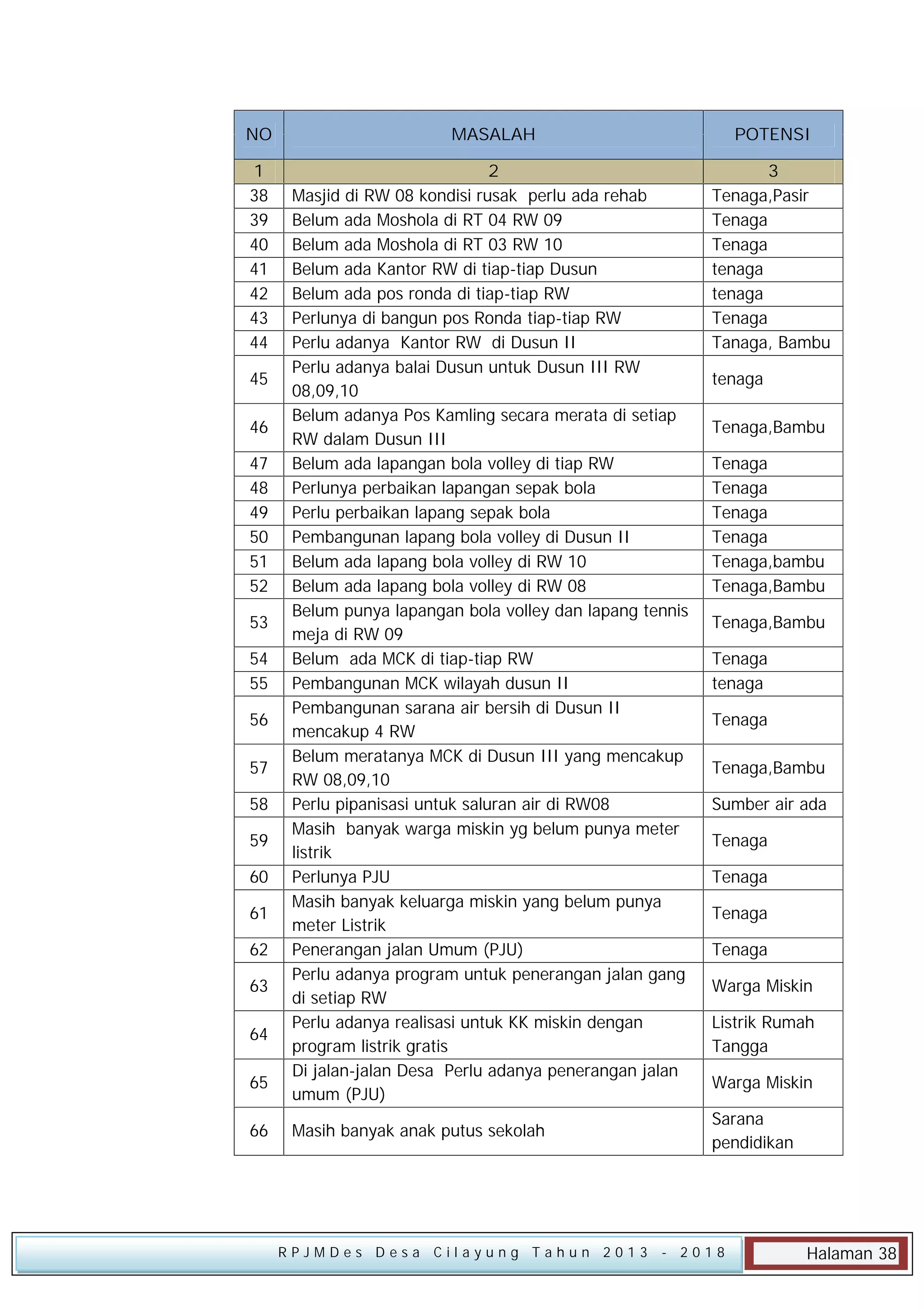 NO

MASALAH

POTENSI

1
38
39
40
41
42
43
44

2
Masjid di RW 08 kondisi rusak perlu ada rehab
Belum ada Moshola di RT 04 RW 09
Belum ada Moshola di RT 03 RW 10
Belum ada Kantor RW di tiap-tiap Dusun
Belum ada pos ronda di tiap-tiap RW
Perlunya di bangun pos Ronda tiap-tiap RW
Perlu adanya Kantor RW di Dusun II
Perlu adanya balai Dusun untuk Dusun III RW
08,09,10
Belum adanya Pos Kamling secara merata di setiap
RW dalam Dusun III
Belum ada lapangan bola volley di tiap RW
Perlunya perbaikan lapangan sepak bola
Perlu perbaikan lapang sepak bola
Pembangunan lapang bola volley di Dusun II
Belum ada lapang bola volley di RW 10
Belum ada lapang bola volley di RW 08
Belum punya lapangan bola volley dan lapang tennis
meja di RW 09
Belum ada MCK di tiap-tiap RW
Pembangunan MCK wilayah dusun II
Pembangunan sarana air bersih di Dusun II
mencakup 4 RW
Belum meratanya MCK di Dusun III yang mencakup
RW 08,09,10
Perlu pipanisasi untuk saluran air di RW08
Masih banyak warga miskin yg belum punya meter
listrik
Perlunya PJU
Masih banyak keluarga miskin yang belum punya
meter Listrik
Penerangan jalan Umum (PJU)
Perlu adanya program untuk penerangan jalan gang
di setiap RW
Perlu adanya realisasi untuk KK miskin dengan
program listrik gratis
Di jalan-jalan Desa Perlu adanya penerangan jalan
umum (PJU)

3
Tenaga,Pasir
Tenaga
Tenaga
tenaga
tenaga
Tenaga
Tanaga, Bambu

45
46
47
48
49
50
51
52
53
54
55
56
57
58
59
60
61
62
63
64
65
66

Masih banyak anak putus sekolah

RPJMDes Desa Cilayung Tahun 2013

tenaga
Tenaga,Bambu
Tenaga
Tenaga
Tenaga
Tenaga
Tenaga,bambu
Tenaga,Bambu
Tenaga,Bambu
Tenaga
tenaga
Tenaga
Tenaga,Bambu
Sumber air ada
Tenaga
Tenaga
Tenaga
Tenaga
Warga Miskin
Listrik Rumah
Tangga
Warga Miskin
Sarana
pendidikan

- 2018

Halaman 38

 