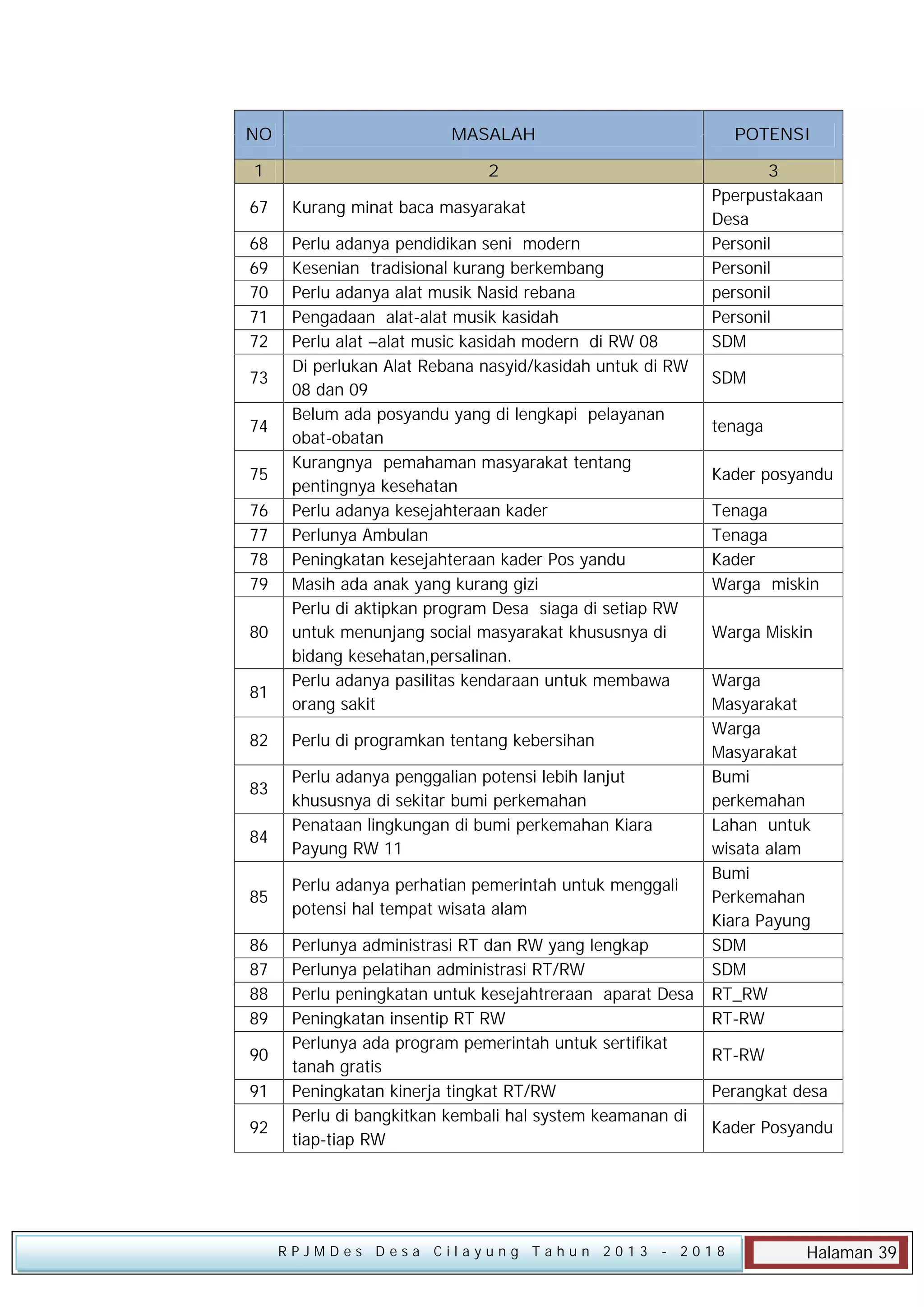 NO

MASALAH

1

POTENSI

2

67

Kurang minat baca masyarakat

68
69
70
71
72

Perlu adanya pendidikan seni modern
Kesenian tradisional kurang berkembang
Perlu adanya alat musik Nasid rebana
Pengadaan alat-alat musik kasidah
Perlu alat –alat music kasidah modern di RW 08
Di perlukan Alat Rebana nasyid/kasidah untuk di RW
08 dan 09
Belum ada posyandu yang di lengkapi pelayanan
obat-obatan
Kurangnya pemahaman masyarakat tentang
pentingnya kesehatan
Perlu adanya kesejahteraan kader
Perlunya Ambulan
Peningkatan kesejahteraan kader Pos yandu
Masih ada anak yang kurang gizi
Perlu di aktipkan program Desa siaga di setiap RW
untuk menunjang social masyarakat khususnya di
bidang kesehatan,persalinan.
Perlu adanya pasilitas kendaraan untuk membawa
orang sakit

73
74
75
76
77
78
79
80
81
82
83
84
85
86
87
88
89
90
91
92

Perlu di programkan tentang kebersihan
Perlu adanya penggalian potensi lebih lanjut
khususnya di sekitar bumi perkemahan
Penataan lingkungan di bumi perkemahan Kiara
Payung RW 11
Perlu adanya perhatian pemerintah untuk menggali
potensi hal tempat wisata alam
Perlunya administrasi RT dan RW yang lengkap
Perlunya pelatihan administrasi RT/RW
Perlu peningkatan untuk kesejahtreraan aparat Desa
Peningkatan insentip RT RW
Perlunya ada program pemerintah untuk sertifikat
tanah gratis
Peningkatan kinerja tingkat RT/RW
Perlu di bangkitkan kembali hal system keamanan di
tiap-tiap RW

RPJMDes Desa Cilayung Tahun 2013

3
Pperpustakaan
Desa
Personil
Personil
personil
Personil
SDM
SDM
tenaga
Kader posyandu
Tenaga
Tenaga
Kader
Warga miskin
Warga Miskin
Warga
Masyarakat
Warga
Masyarakat
Bumi
perkemahan
Lahan untuk
wisata alam
Bumi
Perkemahan
Kiara Payung
SDM
SDM
RT_RW
RT-RW
RT-RW
Perangkat desa
Kader Posyandu

- 2018

Halaman 39

 