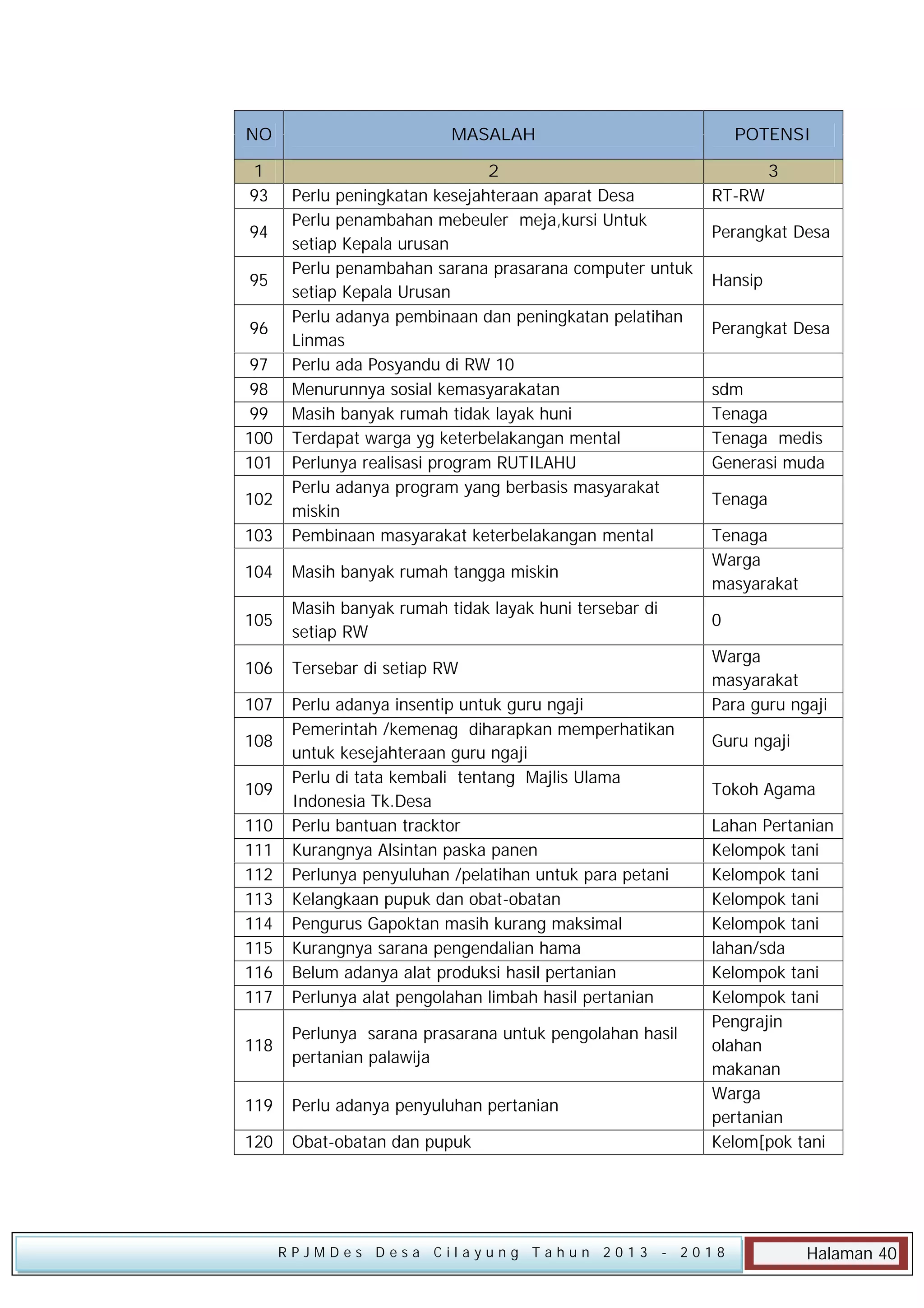 NO

MASALAH

POTENSI

1
93

3

103

2
Perlu peningkatan kesejahteraan aparat Desa
Perlu penambahan mebeuler meja,kursi Untuk
setiap Kepala urusan
Perlu penambahan sarana prasarana computer untuk
setiap Kepala Urusan
Perlu adanya pembinaan dan peningkatan pelatihan
Linmas
Perlu ada Posyandu di RW 10
Menurunnya sosial kemasyarakatan
Masih banyak rumah tidak layak huni
Terdapat warga yg keterbelakangan mental
Perlunya realisasi program RUTILAHU
Perlu adanya program yang berbasis masyarakat
miskin
Pembinaan masyarakat keterbelakangan mental

104

Masih banyak rumah tangga miskin

105

Masih banyak rumah tidak layak huni tersebar di
setiap RW

106

Tersebar di setiap RW

107

Perlu adanya insentip untuk guru ngaji
Pemerintah /kemenag diharapkan memperhatikan
untuk kesejahteraan guru ngaji
Perlu di tata kembali tentang Majlis Ulama
Indonesia Tk.Desa
Perlu bantuan tracktor
Kurangnya Alsintan paska panen
Perlunya penyuluhan /pelatihan untuk para petani
Kelangkaan pupuk dan obat-obatan
Pengurus Gapoktan masih kurang maksimal
Kurangnya sarana pengendalian hama
Belum adanya alat produksi hasil pertanian
Perlunya alat pengolahan limbah hasil pertanian

94
95
96
97
98
99
100
101
102

108
109
110
111
112
113
114
115
116
117

Perangkat Desa
Hansip
Perangkat Desa
sdm
Tenaga
Tenaga medis
Generasi muda
Tenaga
Tenaga
Warga
masyarakat
0

118

Perlunya sarana prasarana untuk pengolahan hasil
pertanian palawija

119

Perlu adanya penyuluhan pertanian

120

Obat-obatan dan pupuk

RPJMDes Desa Cilayung Tahun 2013

RT-RW

Warga
masyarakat
Para guru ngaji
Guru ngaji
Tokoh Agama
Lahan Pertanian
Kelompok tani
Kelompok tani
Kelompok tani
Kelompok tani
lahan/sda
Kelompok tani
Kelompok tani
Pengrajin
olahan
makanan
Warga
pertanian
Kelom[pok tani

- 2018

Halaman 40

 