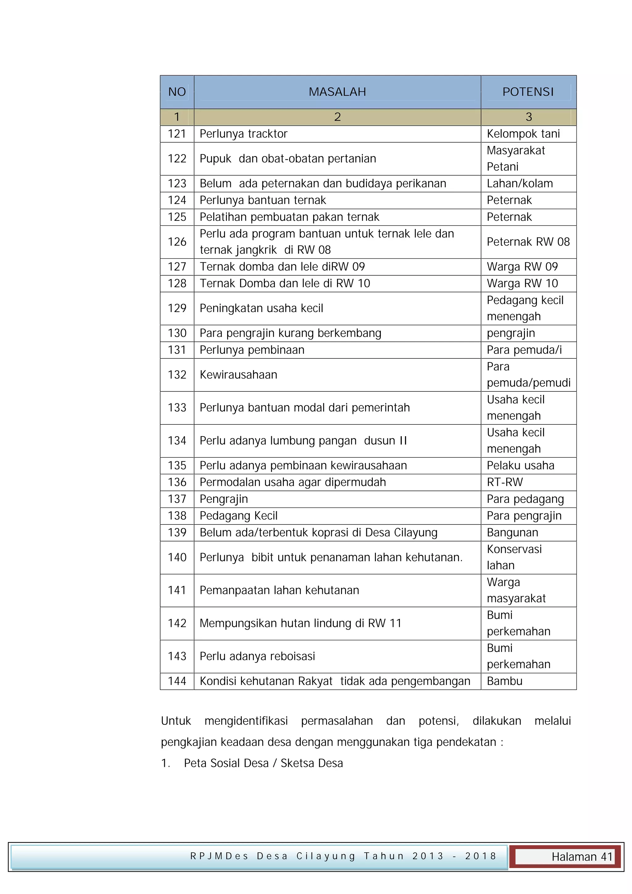 NO

MASALAH

1
121

2
Perlunya tracktor

122

Pupuk dan obat-obatan pertanian

123
124
125

127
128

Belum ada peternakan dan budidaya perikanan
Perlunya bantuan ternak
Pelatihan pembuatan pakan ternak
Perlu ada program bantuan untuk ternak lele dan
ternak jangkrik di RW 08
Ternak domba dan lele diRW 09
Ternak Domba dan lele di RW 10

129

Peningkatan usaha kecil

130
131

Para pengrajin kurang berkembang
Perlunya pembinaan

132

Kewirausahaan

133

Perlunya bantuan modal dari pemerintah

134

Perlu adanya lumbung pangan dusun II

135
136
137
138
139

Perlu adanya pembinaan kewirausahaan
Permodalan usaha agar dipermudah
Pengrajin
Pedagang Kecil
Belum ada/terbentuk koprasi di Desa Cilayung

140

Perlunya bibit untuk penanaman lahan kehutanan.

141

Pemanpaatan lahan kehutanan

142

Mempungsikan hutan lindung di RW 11

143

Perlu adanya reboisasi

144

Kondisi kehutanan Rakyat tidak ada pengembangan

126

Untuk

mengidentifikasi

permasalahan

POTENSI

dan

potensi,

3
Kelompok tani
Masyarakat
Petani
Lahan/kolam
Peternak
Peternak
Peternak RW 08
Warga RW 09
Warga RW 10
Pedagang kecil
menengah
pengrajin
Para pemuda/i
Para
pemuda/pemudi
Usaha kecil
menengah
Usaha kecil
menengah
Pelaku usaha
RT-RW
Para pedagang
Para pengrajin
Bangunan
Konservasi
lahan
Warga
masyarakat
Bumi
perkemahan
Bumi
perkemahan
Bambu
dilakukan

melalui

pengkajian keadaan desa dengan menggunakan tiga pendekatan :
1.

Peta Sosial Desa / Sketsa Desa

RPJMDes Desa Cilayung Tahun 2013

- 2018

Halaman 41

 