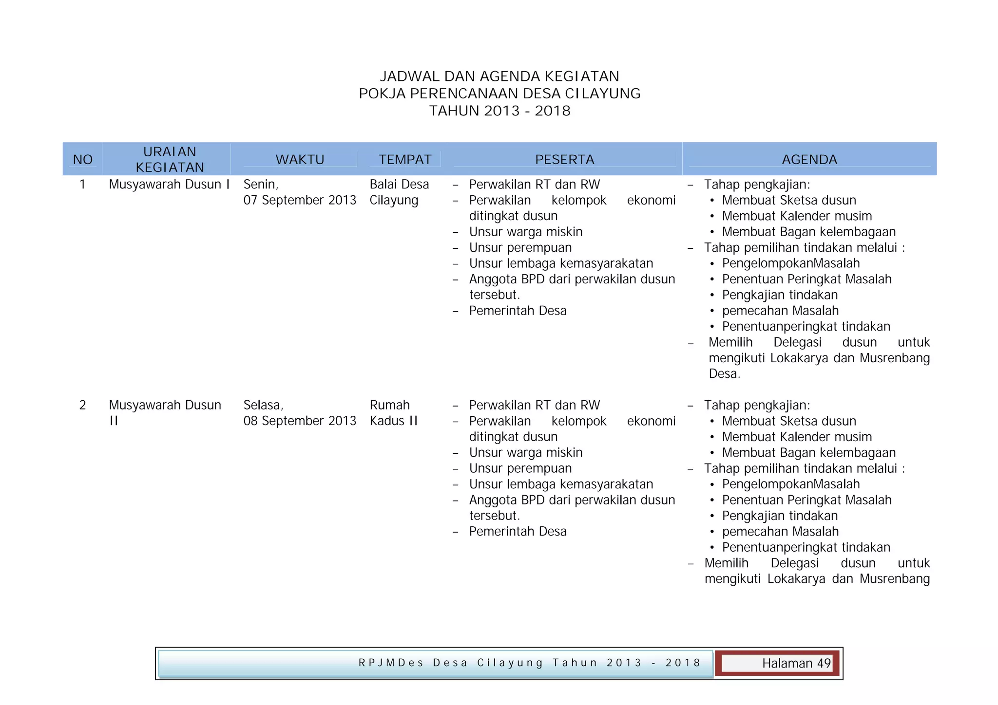 JADWAL DAN AGENDA KEGIATAN
POKJA PERENCANAAN DESA CILAYUNG
TAHUN 2013 - 2018
NO
1

2

URAIAN
KEGIATAN
Musyawarah Dusun I

Musyawarah Dusun
II

WAKTU

TEMPAT

PESERTA

AGENDA

Senin,
Balai Desa
07 September 2013 Cilayung

 Perwakilan RT dan RW
 Tahap pengkajian:
 Perwakilan
kelompok
ekonomi
 Membuat Sketsa dusun
ditingkat dusun
 Membuat Kalender musim
 Unsur warga miskin
 Membuat Bagan kelembagaan
 Unsur perempuan
 Tahap pemilihan tindakan melalui :
 Unsur lembaga kemasyarakatan
 PengelompokanMasalah
 Anggota BPD dari perwakilan dusun
 Penentuan Peringkat Masalah
tersebut.
 Pengkajian tindakan
 Pemerintah Desa
 pemecahan Masalah
 Penentuanperingkat tindakan
 Memilih
Delegasi
dusun
untuk
mengikuti Lokakarya dan Musrenbang
Desa.

Selasa,
Rumah
08 September 2013 Kadus II

 Perwakilan RT dan RW
 Tahap pengkajian:
 Perwakilan
kelompok
ekonomi
 Membuat Sketsa dusun
ditingkat dusun
 Membuat Kalender musim
 Unsur warga miskin
 Membuat Bagan kelembagaan
 Unsur perempuan
 Tahap pemilihan tindakan melalui :
 Unsur lembaga kemasyarakatan
 PengelompokanMasalah
 Anggota BPD dari perwakilan dusun
 Penentuan Peringkat Masalah
tersebut.
 Pengkajian tindakan
 Pemerintah Desa
 pemecahan Masalah
 Penentuanperingkat tindakan
 Memilih
Delegasi
dusun
untuk
mengikuti Lokakarya dan Musrenbang

RPJMDes Desa Cilayung Tahun 2013

- 2018

Halaman 49

 