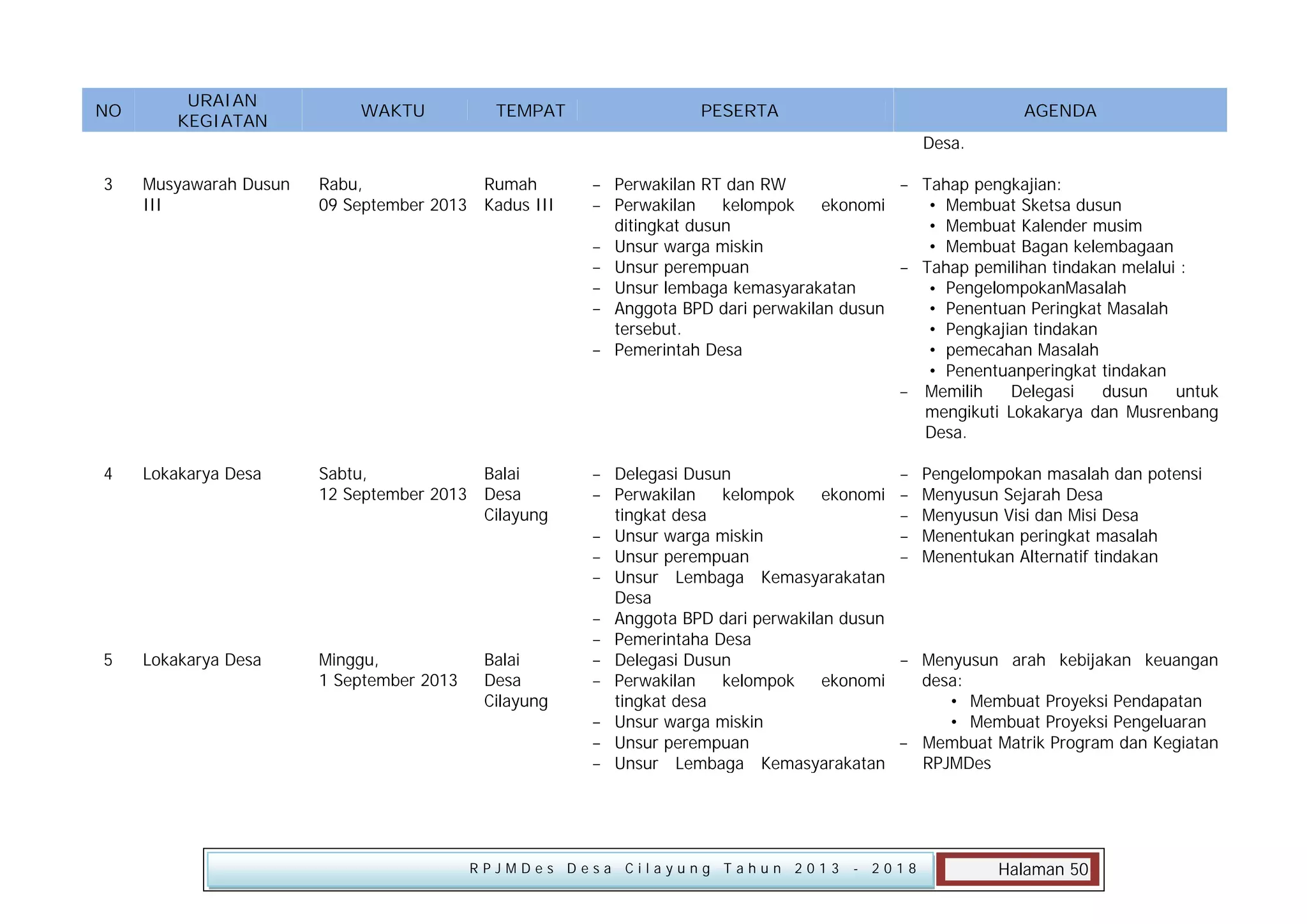 NO

URAIAN
KEGIATAN

WAKTU

TEMPAT

PESERTA

AGENDA
Desa.

3

Musyawarah Dusun
III

Rabu,
Rumah
09 September 2013 Kadus III

 Perwakilan RT dan RW
 Tahap pengkajian:
 Perwakilan
kelompok
ekonomi
 Membuat Sketsa dusun
ditingkat dusun
 Membuat Kalender musim
 Unsur warga miskin
 Membuat Bagan kelembagaan
 Unsur perempuan
 Tahap pemilihan tindakan melalui :
 Unsur lembaga kemasyarakatan
 PengelompokanMasalah
 Anggota BPD dari perwakilan dusun
 Penentuan Peringkat Masalah
tersebut.
 Pengkajian tindakan
 Pemerintah Desa
 pemecahan Masalah
 Penentuanperingkat tindakan
 Memilih
Delegasi
dusun
untuk
mengikuti Lokakarya dan Musrenbang
Desa.

4

Lokakarya Desa

Sabtu,
Balai
12 September 2013 Desa
Cilayung

5

Lokakarya Desa

Minggu,
1 September 2013

 Delegasi Dusun
 Perwakilan
kelompok
ekonomi
tingkat desa
 Unsur warga miskin
 Unsur perempuan
 Unsur Lembaga Kemasyarakatan
Desa
 Anggota BPD dari perwakilan dusun
 Pemerintaha Desa
 Delegasi Dusun
 Perwakilan
kelompok
ekonomi
tingkat desa
 Unsur warga miskin
 Unsur perempuan
 Unsur Lembaga Kemasyarakatan

Balai
Desa
Cilayung

RPJMDes Desa Cilayung Tahun 2013







Pengelompokan masalah dan potensi
Menyusun Sejarah Desa
Menyusun Visi dan Misi Desa
Menentukan peringkat masalah
Menentukan Alternatif tindakan

 Menyusun arah kebijakan keuangan
desa:
 Membuat Proyeksi Pendapatan
 Membuat Proyeksi Pengeluaran
 Membuat Matrik Program dan Kegiatan
RPJMDes

- 2018

Halaman 50

 