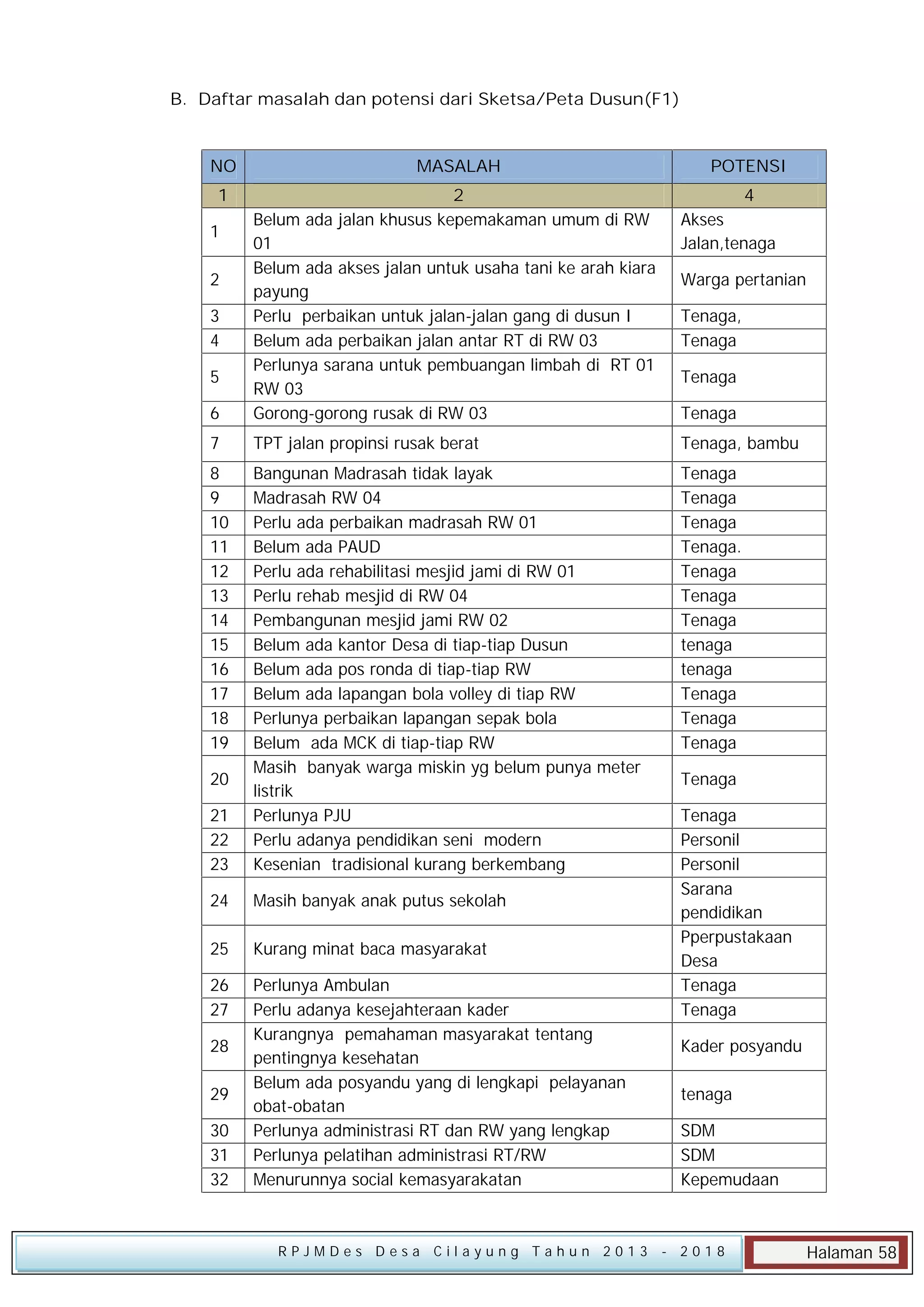 B. Daftar masalah dan potensi dari Sketsa/Peta Dusun(F1)

NO

MASALAH

POTENSI

1

4

6

2
Belum ada jalan khusus kepemakaman umum di RW
01
Belum ada akses jalan untuk usaha tani ke arah kiara
payung
Perlu perbaikan untuk jalan-jalan gang di dusun I
Belum ada perbaikan jalan antar RT di RW 03
Perlunya sarana untuk pembuangan limbah di RT 01
RW 03
Gorong-gorong rusak di RW 03

7

TPT jalan propinsi rusak berat

Tenaga, bambu

8
9
10
11
12
13
14
15
16
17
18
19

Tenaga
Tenaga
Tenaga
Tenaga.
Tenaga
Tenaga
Tenaga
tenaga
tenaga
Tenaga
Tenaga
Tenaga

21
22
23

Bangunan Madrasah tidak layak
Madrasah RW 04
Perlu ada perbaikan madrasah RW 01
Belum ada PAUD
Perlu ada rehabilitasi mesjid jami di RW 01
Perlu rehab mesjid di RW 04
Pembangunan mesjid jami RW 02
Belum ada kantor Desa di tiap-tiap Dusun
Belum ada pos ronda di tiap-tiap RW
Belum ada lapangan bola volley di tiap RW
Perlunya perbaikan lapangan sepak bola
Belum ada MCK di tiap-tiap RW
Masih banyak warga miskin yg belum punya meter
listrik
Perlunya PJU
Perlu adanya pendidikan seni modern
Kesenian tradisional kurang berkembang

24

Masih banyak anak putus sekolah

25

Kurang minat baca masyarakat

26
27

Perlunya Ambulan
Perlu adanya kesejahteraan kader
Kurangnya pemahaman masyarakat tentang
pentingnya kesehatan
Belum ada posyandu yang di lengkapi pelayanan
obat-obatan
Perlunya administrasi RT dan RW yang lengkap
Perlunya pelatihan administrasi RT/RW
Menurunnya social kemasyarakatan

1
2
3
4
5

20

28
29
30
31
32

RPJMDes Desa Cilayung Tahun 2013

Akses
Jalan,tenaga
Warga pertanian
Tenaga,
Tenaga
Tenaga
Tenaga

Tenaga
Tenaga
Personil
Personil
Sarana
pendidikan
Pperpustakaan
Desa
Tenaga
Tenaga
Kader posyandu
tenaga
SDM
SDM
Kepemudaan

- 2018

Halaman 58

 