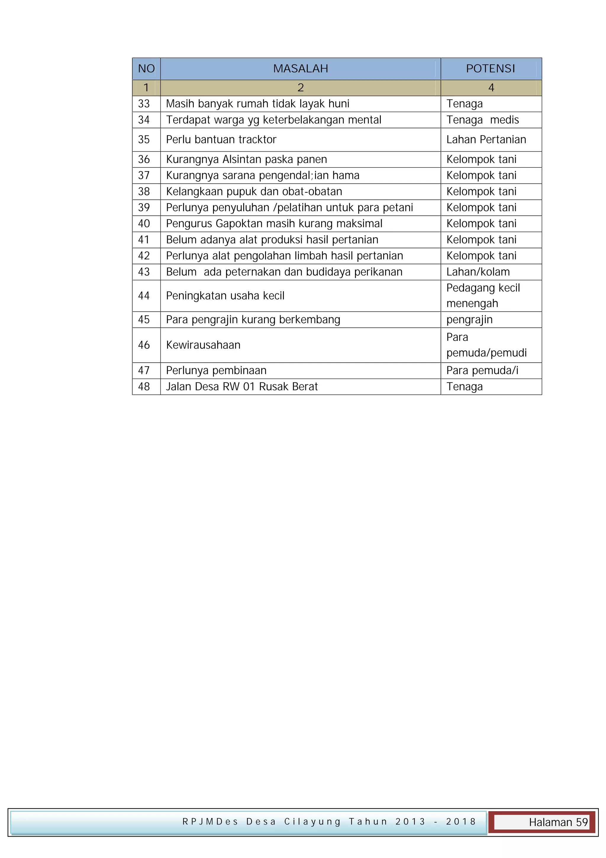 NO

MASALAH

POTENSI

1
33
34

2
Masih banyak rumah tidak layak huni
Terdapat warga yg keterbelakangan mental

Tenaga
Tenaga medis

35

Perlu bantuan tracktor

Lahan Pertanian

36
37
38
39
40
41
42
43

Kurangnya Alsintan paska panen
Kurangnya sarana pengendal;ian hama
Kelangkaan pupuk dan obat-obatan
Perlunya penyuluhan /pelatihan untuk para petani
Pengurus Gapoktan masih kurang maksimal
Belum adanya alat produksi hasil pertanian
Perlunya alat pengolahan limbah hasil pertanian
Belum ada peternakan dan budidaya perikanan

44

Peningkatan usaha kecil

45

Para pengrajin kurang berkembang

Kelompok tani
Kelompok tani
Kelompok tani
Kelompok tani
Kelompok tani
Kelompok tani
Kelompok tani
Lahan/kolam
Pedagang kecil
menengah
pengrajin

46

Kewirausahaan

Para
pemuda/pemudi

47
48

Perlunya pembinaan
Jalan Desa RW 01 Rusak Berat

Para pemuda/i
Tenaga

RPJMDes Desa Cilayung Tahun 2013

4

- 2018

Halaman 59

 