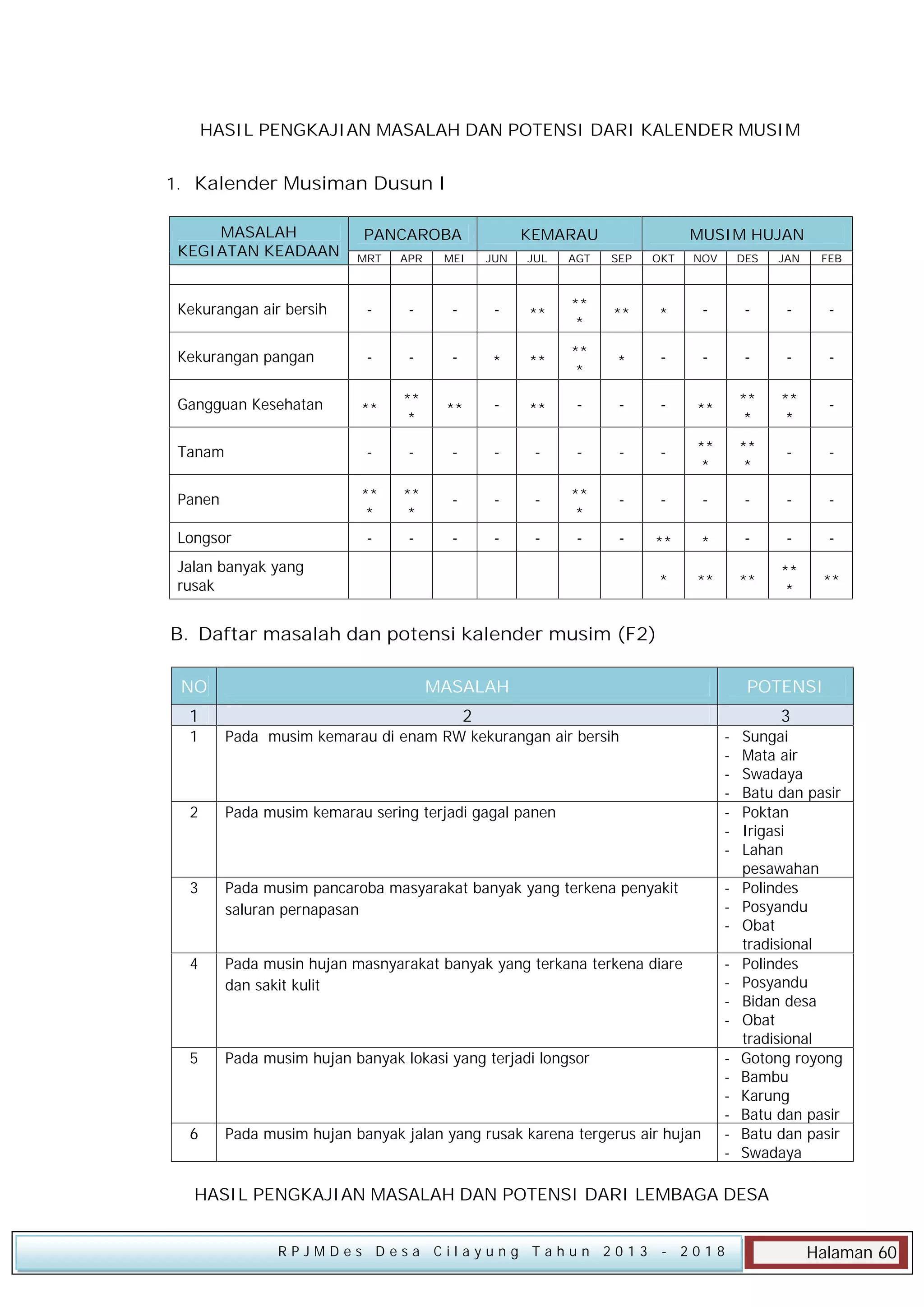 HASIL PENGKAJIAN MASALAH DAN POTENSI DARI KALENDER MUSIM
1. Kalender Musiman Dusun I
MASALAH
KEGIATAN KEADAAN

PANCAROBA

KEMARAU

MUSIM HUJAN

MRT

APR

MEI

JUN

JUL

AGT

SEP

OKT

NOV

DES

JAN

FEB

Kekurangan air bersih

-

-

-

-

**

**
*

**

*

-

-

-

-

Kekurangan pangan

-

-

-

*

**

**
*

*

-

-

-

-

-

Gangguan Kesehatan

**

**
*

**

-

**

-

-

-

**

**
*

**
*

-

Tanam

-

-

-

-

-

-

-

-

**
*

**
*

-

-

Panen

**
*

**
*

-

-

-

**
*

-

-

-

-

-

-

-

-

-

-

-

-

-

**

*

-

-

-

*

**

**

**
*

**

Longsor
Jalan banyak yang
rusak

B. Daftar masalah dan potensi kalender musim (F2)
NO
1

MASALAH

POTENSI

2

3

1

Pada musim kemarau di enam RW kekurangan air bersih

2

Pada musim kemarau sering terjadi gagal panen

3

Pada musim pancaroba masyarakat banyak yang terkena penyakit
saluran pernapasan

-

4

Pada musin hujan masnyarakat banyak yang terkana terkena diare
dan sakit kulit

-

5

Pada musim hujan banyak lokasi yang terjadi longsor

6

Pada musim hujan banyak jalan yang rusak karena tergerus air hujan

-

-

Sungai
Mata air
Swadaya
Batu dan pasir
Poktan
Irigasi
Lahan
pesawahan
Polindes
Posyandu
Obat
tradisional
Polindes
Posyandu
Bidan desa
Obat
tradisional
Gotong royong
Bambu
Karung
Batu dan pasir
Batu dan pasir
Swadaya

HASIL PENGKAJIAN MASALAH DAN POTENSI DARI LEMBAGA DESA
RPJMDes Desa Cilayung Tahun 2013

- 2018

Halaman 60

 