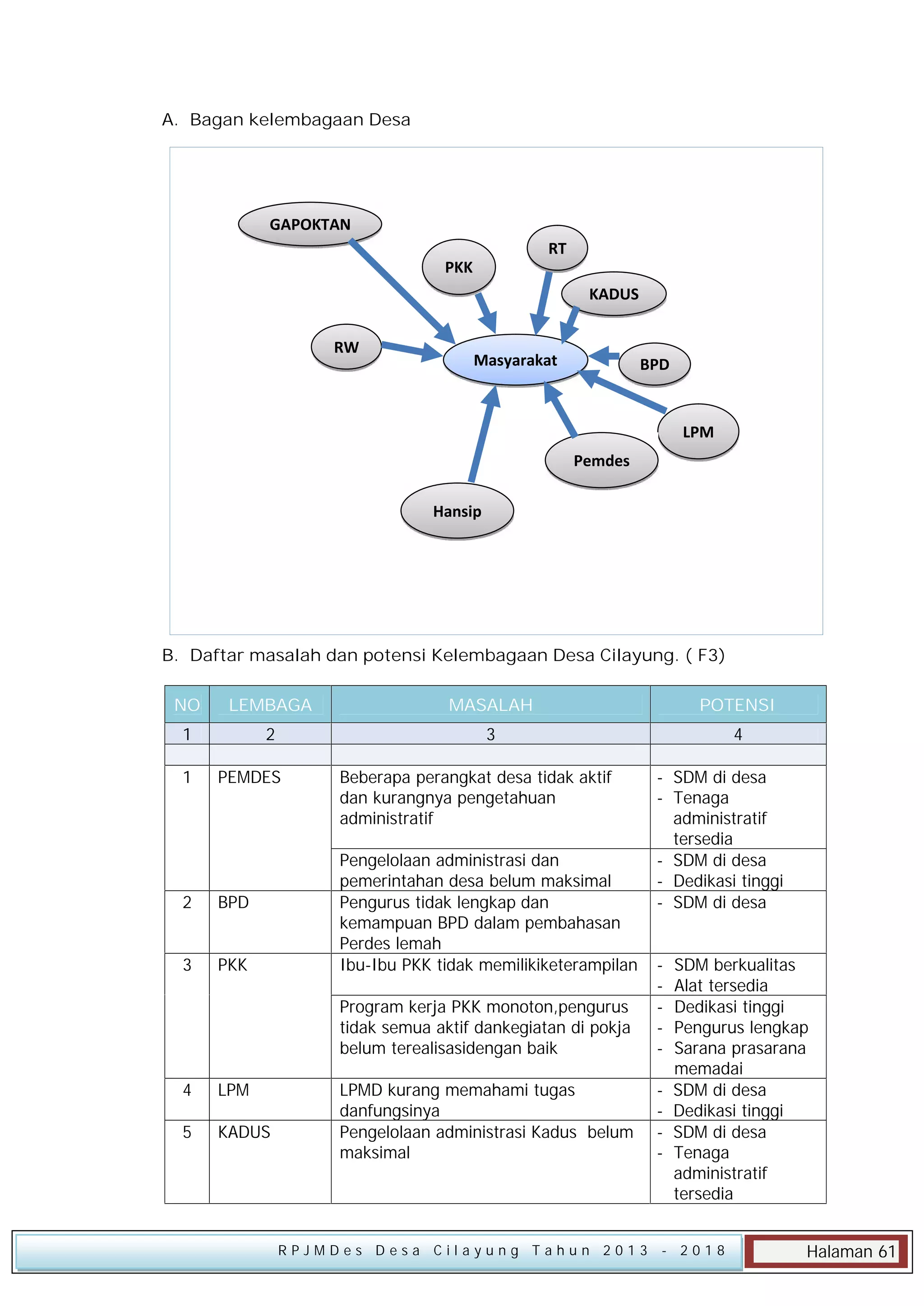 A. Bagan kelembagaan Desa

GAPOKTAN
RT

PKK

KADUS
RW

Masyarakat

BPD

LPM
Pemdes
Hansip

B. Daftar masalah dan potensi Kelembagaan Desa Cilayung. ( F3)
NO

LEMBAGA

MASALAH

POTENSI

1

2

3

4

1

PEMDES

2

BPD

3

PKK

Beberapa perangkat desa tidak aktif
dan kurangnya pengetahuan
administratif
Pengelolaan administrasi dan
pemerintahan desa belum maksimal
Pengurus tidak lengkap dan
kemampuan BPD dalam pembahasan
Perdes lemah
Ibu-Ibu PKK tidak memilikiketerampilan

- SDM di desa
- Tenaga
administratif
tersedia
- SDM di desa
- Dedikasi tinggi
- SDM di desa

Program kerja PKK monoton,pengurus
tidak semua aktif dankegiatan di pokja
belum terealisasidengan baik
4

LPM

5

KADUS

-

LPMD kurang memahami tugas
danfungsinya
Pengelolaan administrasi Kadus belum
maksimal

-

RPJMDes Desa Cilayung Tahun 2013

SDM berkualitas
Alat tersedia
Dedikasi tinggi
Pengurus lengkap
Sarana prasarana
memadai
SDM di desa
Dedikasi tinggi
SDM di desa
Tenaga
administratif
tersedia

- 2018

Halaman 61

 