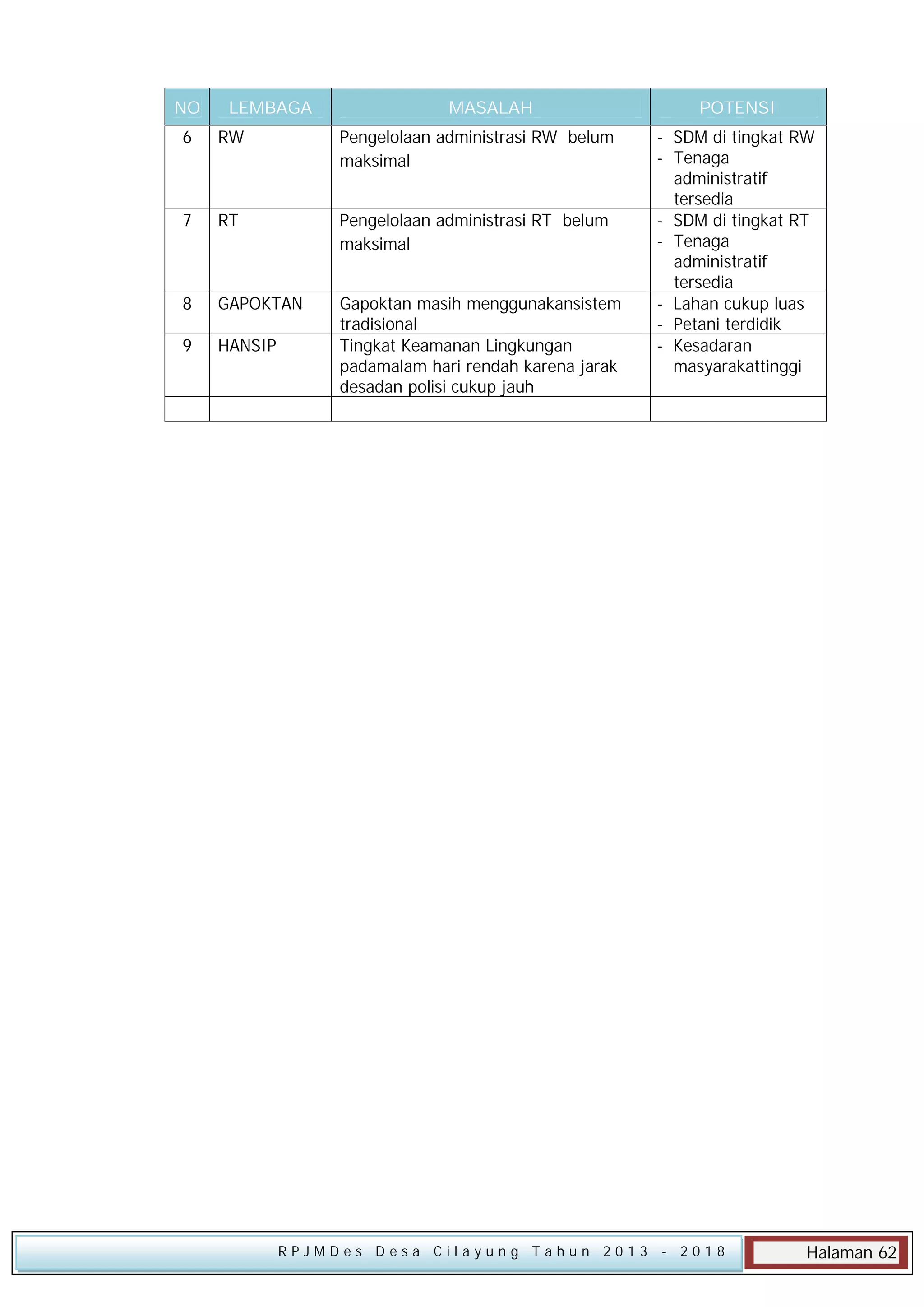 NO

LEMBAGA

MASALAH

6

RW

Pengelolaan administrasi RW belum
maksimal

7

RT

Pengelolaan administrasi RT belum
maksimal

8

GAPOKTAN

9

HANSIP

Gapoktan masih menggunakansistem
tradisional
Tingkat Keamanan Lingkungan
padamalam hari rendah karena jarak
desadan polisi cukup jauh

RPJMDes Desa Cilayung Tahun 2013

POTENSI
- SDM di tingkat RW
- Tenaga
administratif
tersedia
- SDM di tingkat RT
- Tenaga
administratif
tersedia
- Lahan cukup luas
- Petani terdidik
- Kesadaran
masyarakattinggi

- 2018

Halaman 62

 