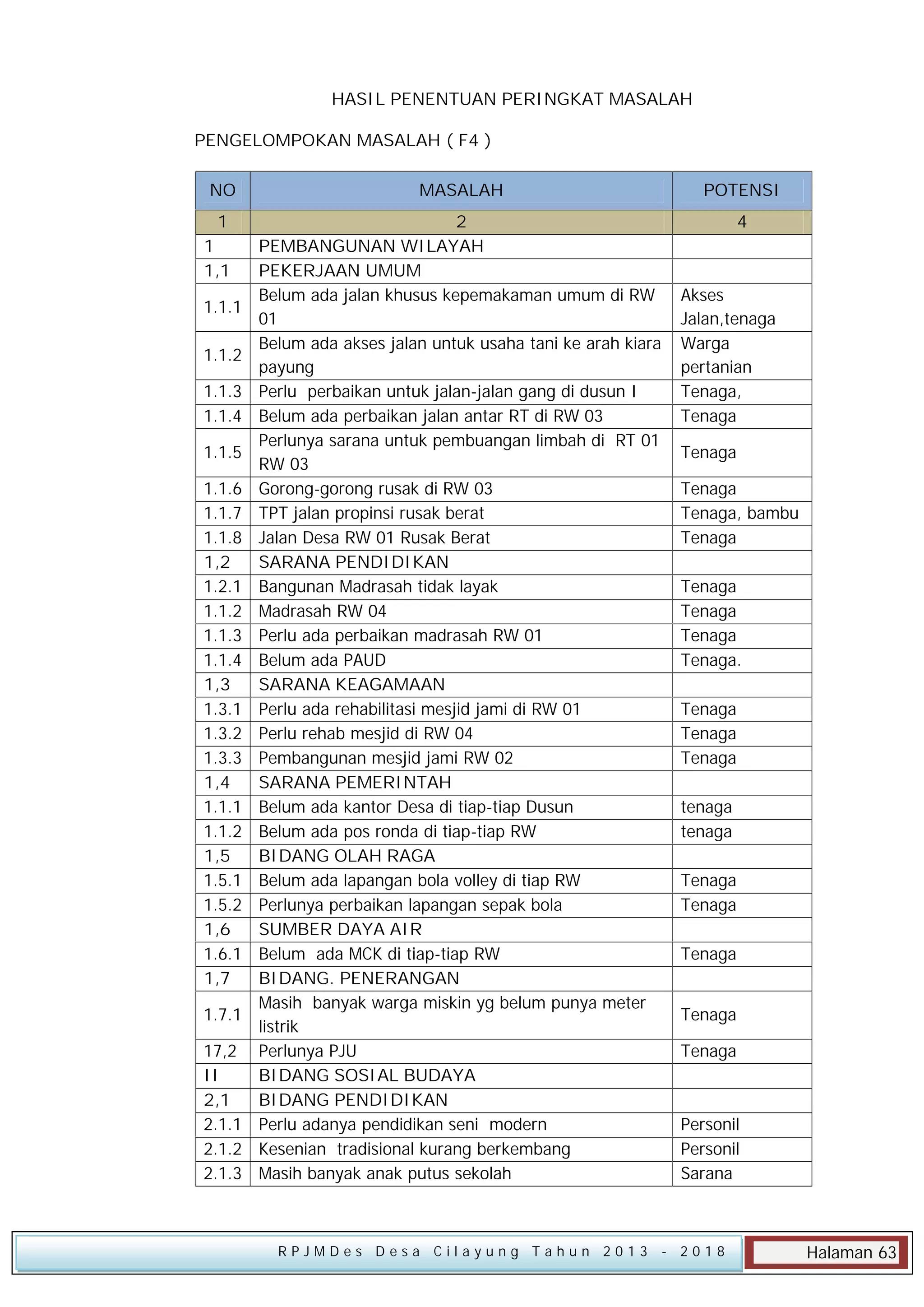 HASIL PENENTUAN PERINGKAT MASALAH
PENGELOMPOKAN MASALAH ( F4 )
NO

MASALAH

POTENSI

1

2
PEMBANGUNAN WILAYAH
PEKERJAAN UMUM
Belum ada jalan khusus kepemakaman umum di RW
01
Belum ada akses jalan untuk usaha tani ke arah kiara
payung
Perlu perbaikan untuk jalan-jalan gang di dusun I
Belum ada perbaikan jalan antar RT di RW 03
Perlunya sarana untuk pembuangan limbah di RT 01
RW 03
Gorong-gorong rusak di RW 03
TPT jalan propinsi rusak berat
Jalan Desa RW 01 Rusak Berat
SARANA PENDIDIKAN
Bangunan Madrasah tidak layak
Madrasah RW 04
Perlu ada perbaikan madrasah RW 01
Belum ada PAUD
SARANA KEAGAMAAN
Perlu ada rehabilitasi mesjid jami di RW 01
Perlu rehab mesjid di RW 04
Pembangunan mesjid jami RW 02
SARANA PEMERINTAH
Belum ada kantor Desa di tiap-tiap Dusun
Belum ada pos ronda di tiap-tiap RW
BIDANG OLAH RAGA
Belum ada lapangan bola volley di tiap RW
Perlunya perbaikan lapangan sepak bola
SUMBER DAYA AIR
Belum ada MCK di tiap-tiap RW
BIDANG. PENERANGAN
Masih banyak warga miskin yg belum punya meter
listrik
Perlunya PJU
BIDANG SOSIAL BUDAYA
BIDANG PENDIDIKAN
Perlu adanya pendidikan seni modern
Kesenian tradisional kurang berkembang
Masih banyak anak putus sekolah

4

1
1,1
1.1.1
1.1.2
1.1.3
1.1.4
1.1.5
1.1.6
1.1.7
1.1.8
1,2
1.2.1
1.1.2
1.1.3
1.1.4
1,3
1.3.1
1.3.2
1.3.3
1,4
1.1.1
1.1.2
1,5
1.5.1
1.5.2
1,6
1.6.1
1,7
1.7.1
17,2
II
2,1
2.1.1
2.1.2
2.1.3

RPJMDes Desa Cilayung Tahun 2013

Akses
Jalan,tenaga
Warga
pertanian
Tenaga,
Tenaga
Tenaga
Tenaga
Tenaga, bambu
Tenaga
Tenaga
Tenaga
Tenaga
Tenaga.
Tenaga
Tenaga
Tenaga
tenaga
tenaga
Tenaga
Tenaga
Tenaga
Tenaga
Tenaga

Personil
Personil
Sarana

- 2018

Halaman 63

 