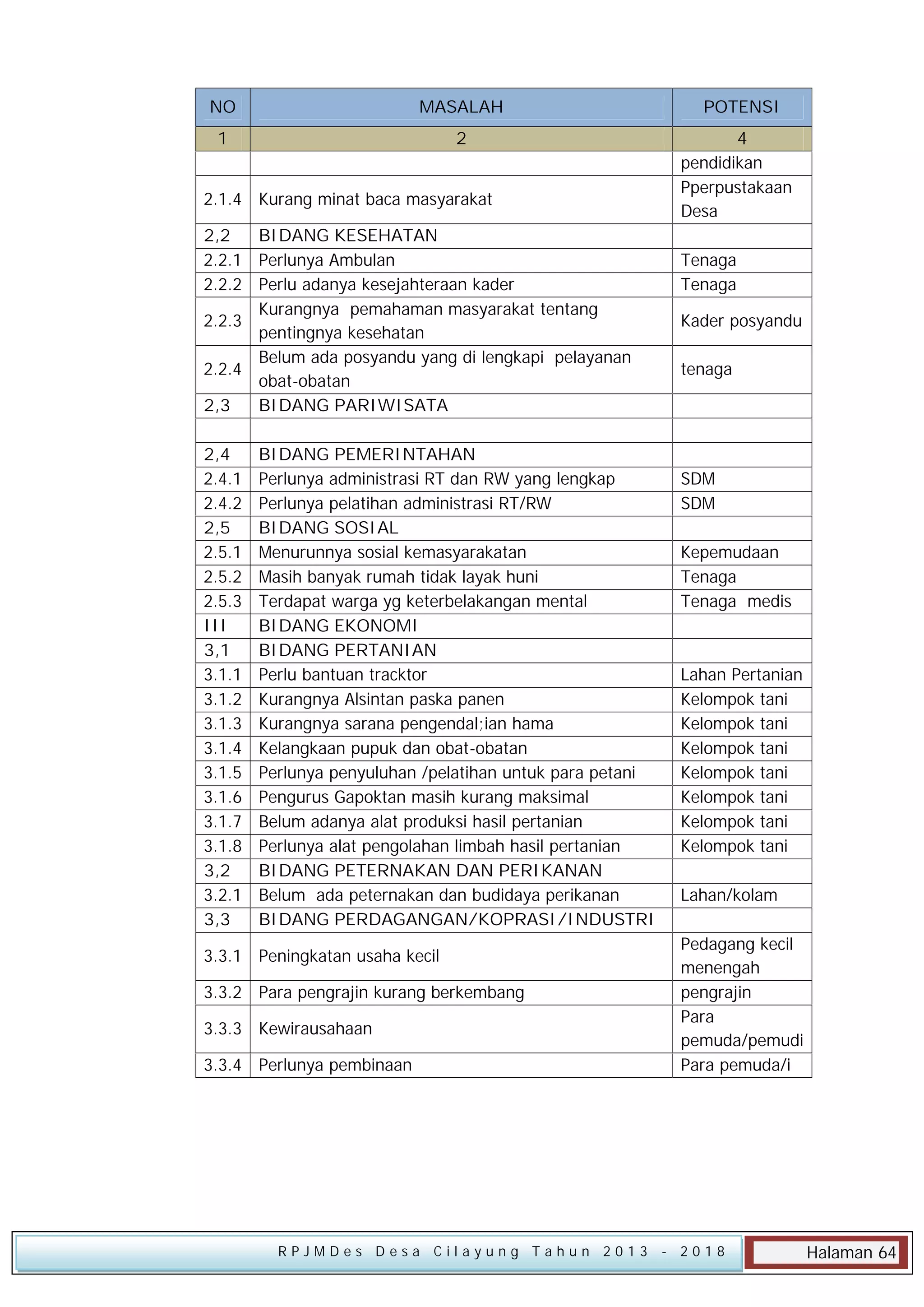 NO

MASALAH

1

2

2.1.4 Kurang minat baca masyarakat
2,2
BIDANG KESEHATAN
2.2.1 Perlunya Ambulan
2.2.2 Perlu adanya kesejahteraan kader
Kurangnya pemahaman masyarakat tentang
2.2.3
pentingnya kesehatan
Belum ada posyandu yang di lengkapi pelayanan
2.2.4
obat-obatan
2,3
BIDANG PARIWISATA
2,4
2.4.1
2.4.2
2,5
2.5.1
2.5.2
2.5.3
III
3,1
3.1.1
3.1.2
3.1.3
3.1.4
3.1.5
3.1.6
3.1.7
3.1.8
3,2
3.2.1
3,3

BIDANG PEMERINTAHAN
Perlunya administrasi RT dan RW yang lengkap
Perlunya pelatihan administrasi RT/RW
BIDANG SOSIAL
Menurunnya sosial kemasyarakatan
Masih banyak rumah tidak layak huni
Terdapat warga yg keterbelakangan mental
BIDANG EKONOMI
BIDANG PERTANIAN
Perlu bantuan tracktor
Kurangnya Alsintan paska panen
Kurangnya sarana pengendal;ian hama
Kelangkaan pupuk dan obat-obatan
Perlunya penyuluhan /pelatihan untuk para petani
Pengurus Gapoktan masih kurang maksimal
Belum adanya alat produksi hasil pertanian
Perlunya alat pengolahan limbah hasil pertanian
BIDANG PETERNAKAN DAN PERIKANAN
Belum ada peternakan dan budidaya perikanan
BIDANG PERDAGANGAN/KOPRASI/INDUSTRI

3.3.1 Peningkatan usaha kecil
3.3.2 Para pengrajin kurang berkembang
3.3.3 Kewirausahaan
3.3.4 Perlunya pembinaan

RPJMDes Desa Cilayung Tahun 2013

POTENSI
4
pendidikan
Pperpustakaan
Desa
Tenaga
Tenaga
Kader posyandu
tenaga

SDM
SDM
Kepemudaan
Tenaga
Tenaga medis

Lahan Pertanian
Kelompok tani
Kelompok tani
Kelompok tani
Kelompok tani
Kelompok tani
Kelompok tani
Kelompok tani
Lahan/kolam
Pedagang kecil
menengah
pengrajin
Para
pemuda/pemudi
Para pemuda/i

- 2018

Halaman 64

 