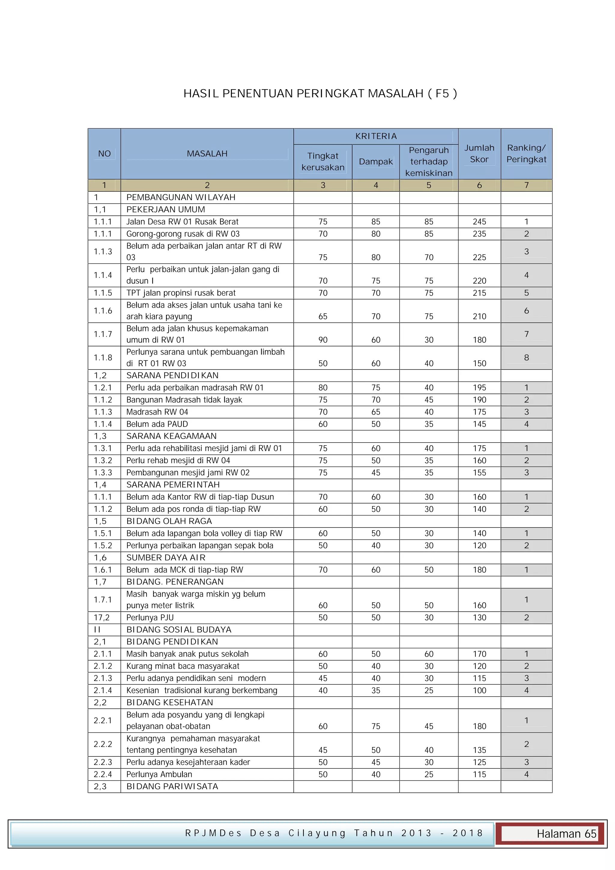 HASIL PENENTUAN PERINGKAT MASALAH ( F5 )

KRITERIA
Jumlah
Skor

Ranking/
Peringkat

4

Pengaruh
terhadap
kemiskinan
5

6

7

75
70

85
80

85
85

245
235

1
2

75

80

70

225

70
70

75
70

75
75

220
215

65

70

75

210

90

60

30

180

50

60

40

150

80
75
70
60

75
70
65
50

40
45
40
35

195
190
175
145

1
2
3
4

75
75
75

60
50
45

40
35
35

175
160
155

1
2
3

70
60

60
50

30
30

160
140

1
2

60
50

50
40

30
30

140
120

1
2

70

60

50

180

1

60
50

50
50

50
30

160
130

60
50
45
40

50
40
40
35

60
30
30
25

170
120
115
100

60

75

45

180

45
50
50

50
45
40

40
30
25

135
125
115

NO

MASALAH

Tingkat
kerusakan

Dampak

1
1
1,1
1.1.1
1.1.1

2
PEMBANGUNAN WILAYAH
PEKERJAAN UMUM
Jalan Desa RW 01 Rusak Berat
Gorong-gorong rusak di RW 03
Belum ada perbaikan jalan antar RT di RW
03
Perlu perbaikan untuk jalan-jalan gang di
dusun I
TPT jalan propinsi rusak berat
Belum ada akses jalan untuk usaha tani ke
arah kiara payung
Belum ada jalan khusus kepemakaman
umum di RW 01
Perlunya sarana untuk pembuangan limbah
di RT 01 RW 03
SARANA PENDIDIKAN
Perlu ada perbaikan madrasah RW 01
Bangunan Madrasah tidak layak
Madrasah RW 04
Belum ada PAUD
SARANA KEAGAMAAN
Perlu ada rehabilitasi mesjid jami di RW 01
Perlu rehab mesjid di RW 04
Pembangunan mesjid jami RW 02
SARANA PEMERINTAH
Belum ada Kantor RW di tiap-tiap Dusun
Belum ada pos ronda di tiap-tiap RW
BIDANG OLAH RAGA
Belum ada lapangan bola volley di tiap RW
Perlunya perbaikan lapangan sepak bola
SUMBER DAYA AIR
Belum ada MCK di tiap-tiap RW
BIDANG. PENERANGAN
Masih banyak warga miskin yg belum
punya meter listrik
Perlunya PJU
BIDANG SOSIAL BUDAYA
BIDANG PENDIDIKAN
Masih banyak anak putus sekolah
Kurang minat baca masyarakat
Perlu adanya pendidikan seni modern
Kesenian tradisional kurang berkembang
BIDANG KESEHATAN
Belum ada posyandu yang di lengkapi
pelayanan obat-obatan
Kurangnya pemahaman masyarakat
tentang pentingnya kesehatan
Perlu adanya kesejahteraan kader
Perlunya Ambulan
BIDANG PARIWISATA

3

1.1.3
1.1.4
1.1.5
1.1.6
1.1.7
1.1.8
1,2
1.2.1
1.1.2
1.1.3
1.1.4
1,3
1.3.1
1.3.2
1.3.3
1,4
1.1.1
1.1.2
1,5
1.5.1
1.5.2
1,6
1.6.1
1,7
1.7.1
17,2
II
2,1
2.1.1
2.1.2
2.1.3
2.1.4
2,2
2.2.1
2.2.2
2.2.3
2.2.4
2,3

RPJMDes Desa Cilayung Tahun 2013

- 2018

3
4
5
6
7
8

1
2

1
2
3
4
1
2
3
4

Halaman 65

 