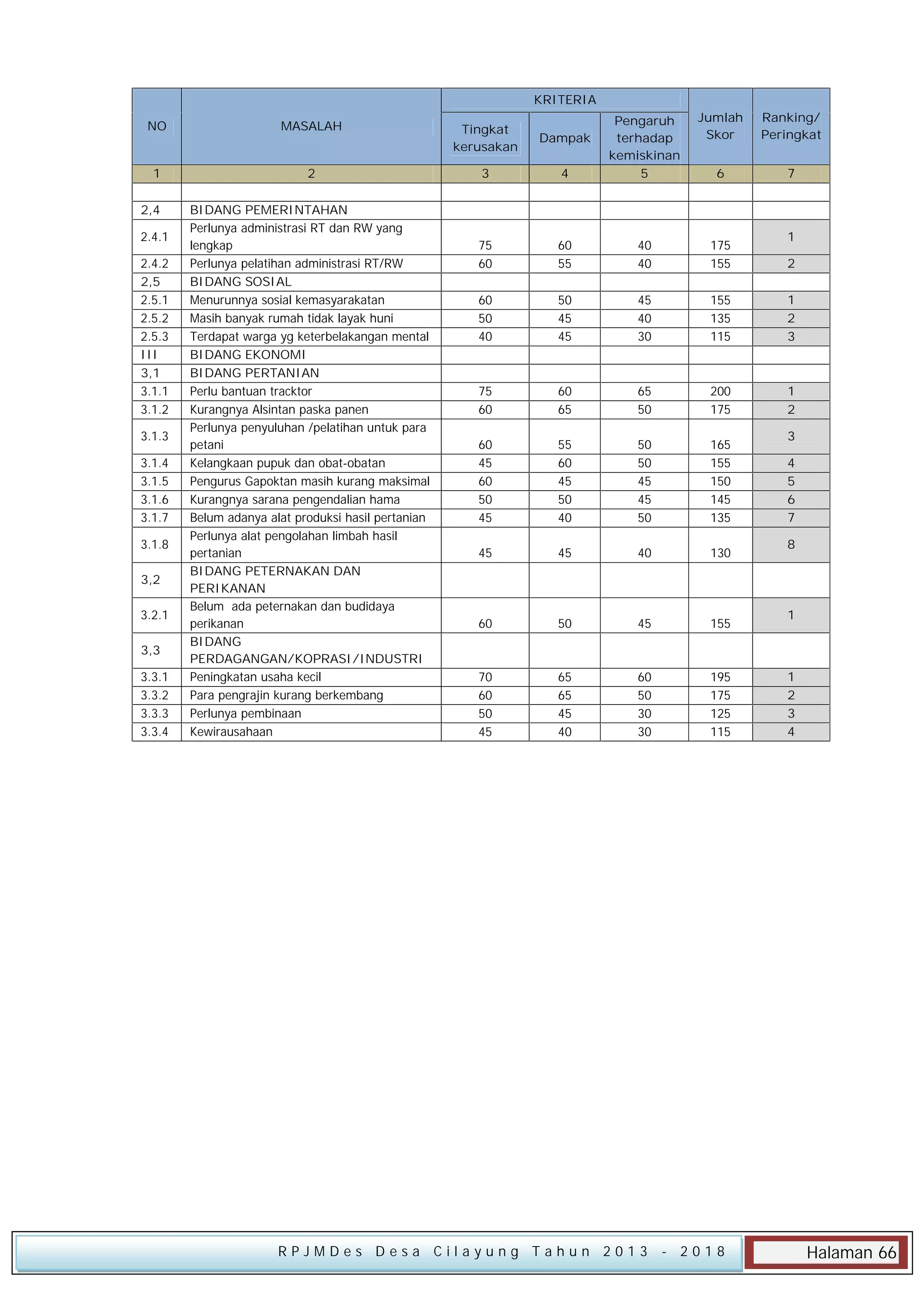 KRITERIA
Jumlah
Skor

Ranking/
Peringkat

4

Pengaruh
terhadap
kemiskinan
5

6

7

75
60

60
55

40
40

175
155

60
50
40

50
45
45

45
40
30

155
135
115

1
2
3

75
60

60
65

65
50

200
175

1
2

60
45
60
50
45

55
60
45
50
40

50
50
45
45
50

165
155
150
145
135

45

45

40

130

60

50

45

155

70
60
50
45

65
65
45
40

60
50
30
30

195
175
125
115

NO

MASALAH

Tingkat
kerusakan

Dampak

1

2

3

2,4
2.4.1
2.4.2
2,5
2.5.1
2.5.2
2.5.3
III
3,1
3.1.1
3.1.2
3.1.3
3.1.4
3.1.5
3.1.6
3.1.7
3.1.8
3,2
3.2.1
3,3
3.3.1
3.3.2
3.3.3
3.3.4

BIDANG PEMERINTAHAN
Perlunya administrasi RT dan RW yang
lengkap
Perlunya pelatihan administrasi RT/RW
BIDANG SOSIAL
Menurunnya sosial kemasyarakatan
Masih banyak rumah tidak layak huni
Terdapat warga yg keterbelakangan mental
BIDANG EKONOMI
BIDANG PERTANIAN
Perlu bantuan tracktor
Kurangnya Alsintan paska panen
Perlunya penyuluhan /pelatihan untuk para
petani
Kelangkaan pupuk dan obat-obatan
Pengurus Gapoktan masih kurang maksimal
Kurangnya sarana pengendalian hama
Belum adanya alat produksi hasil pertanian
Perlunya alat pengolahan limbah hasil
pertanian
BIDANG PETERNAKAN DAN
PERIKANAN
Belum ada peternakan dan budidaya
perikanan
BIDANG
PERDAGANGAN/KOPRASI/INDUSTRI
Peningkatan usaha kecil
Para pengrajin kurang berkembang
Perlunya pembinaan
Kewirausahaan

RPJMDes Desa Cilayung Tahun 2013

- 2018

1
2

3
4
5
6
7
8

1

1
2
3
4

Halaman 66

 