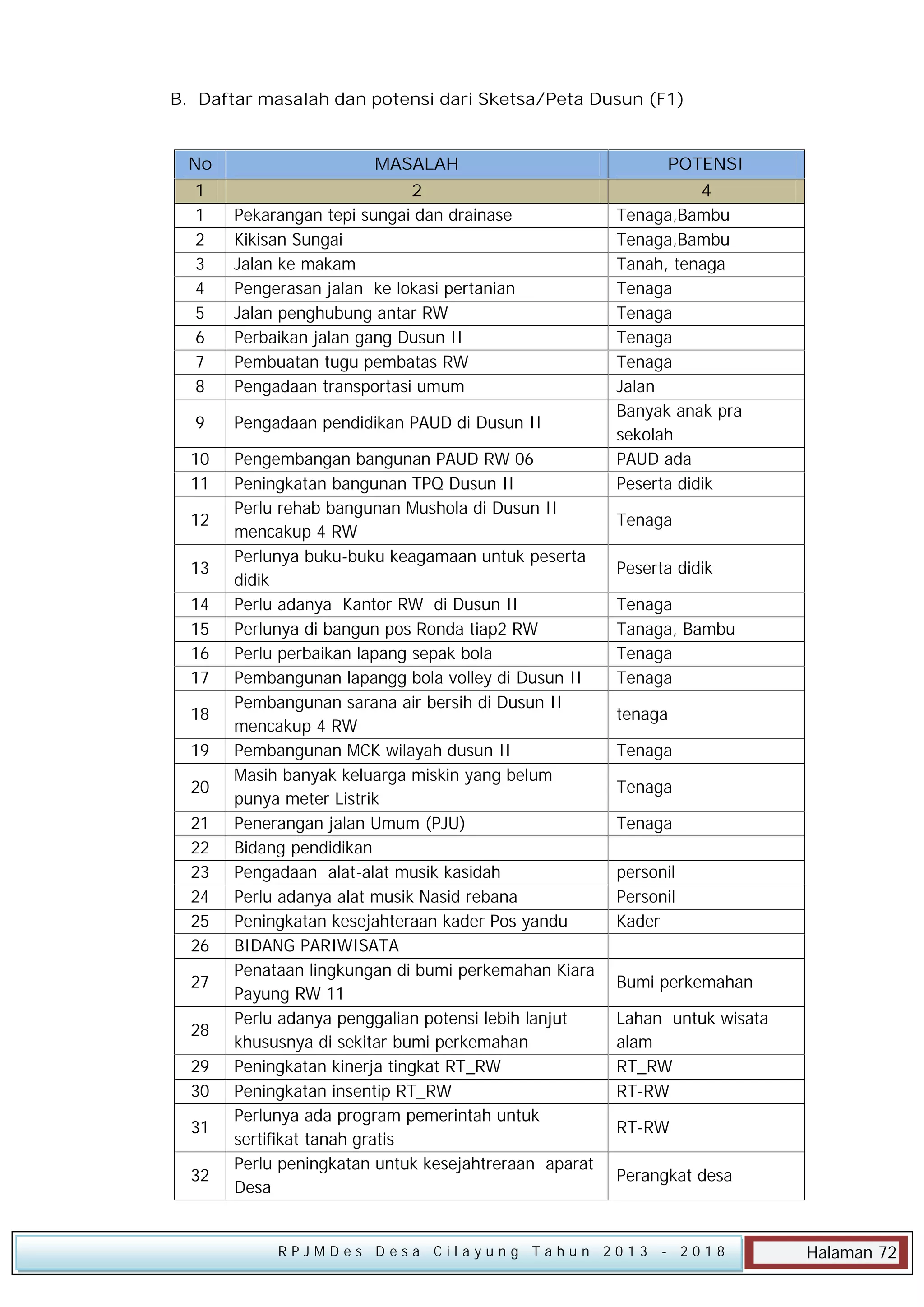 B. Daftar masalah dan potensi dari Sketsa/Peta Dusun (F1)

No

MASALAH

1
1
2
3
4
5
6
7
8

2
Pekarangan tepi sungai dan drainase
Kikisan Sungai
Jalan ke makam
Pengerasan jalan ke lokasi pertanian
Jalan penghubung antar RW
Perbaikan jalan gang Dusun II
Pembuatan tugu pembatas RW
Pengadaan transportasi umum

9

Pengadaan pendidikan PAUD di Dusun II

10
11

Pengembangan bangunan PAUD RW 06
Peningkatan bangunan TPQ Dusun II
Perlu rehab bangunan Mushola di Dusun II
mencakup 4 RW
Perlunya buku-buku keagamaan untuk peserta
didik
Perlu adanya Kantor RW di Dusun II
Perlunya di bangun pos Ronda tiap2 RW
Perlu perbaikan lapang sepak bola
Pembangunan lapangg bola volley di Dusun II
Pembangunan sarana air bersih di Dusun II
mencakup 4 RW
Pembangunan MCK wilayah dusun II
Masih banyak keluarga miskin yang belum
punya meter Listrik
Penerangan jalan Umum (PJU)
Bidang pendidikan
Pengadaan alat-alat musik kasidah
Perlu adanya alat musik Nasid rebana
Peningkatan kesejahteraan kader Pos yandu
BIDANG PARIWISATA
Penataan lingkungan di bumi perkemahan Kiara
Payung RW 11
Perlu adanya penggalian potensi lebih lanjut
khususnya di sekitar bumi perkemahan
Peningkatan kinerja tingkat RT_RW
Peningkatan insentip RT_RW
Perlunya ada program pemerintah untuk
sertifikat tanah gratis
Perlu peningkatan untuk kesejahtreraan aparat
Desa

12
13
14
15
16
17
18
19
20
21
22
23
24
25
26
27
28
29
30
31
32

POTENSI
4
Tenaga,Bambu
Tenaga,Bambu
Tanah, tenaga
Tenaga
Tenaga
Tenaga
Tenaga
Jalan
Banyak anak pra
sekolah
PAUD ada
Peserta didik
Tenaga
Peserta didik
Tenaga
Tanaga, Bambu
Tenaga
Tenaga
tenaga
Tenaga
Tenaga
Tenaga
personil
Personil
Kader
Bumi perkemahan
Lahan untuk wisata
alam
RT_RW
RT-RW
RT-RW
Perangkat desa

RPJMDes Desa Cilayung Tahun 2013

- 2018

Halaman 72

 