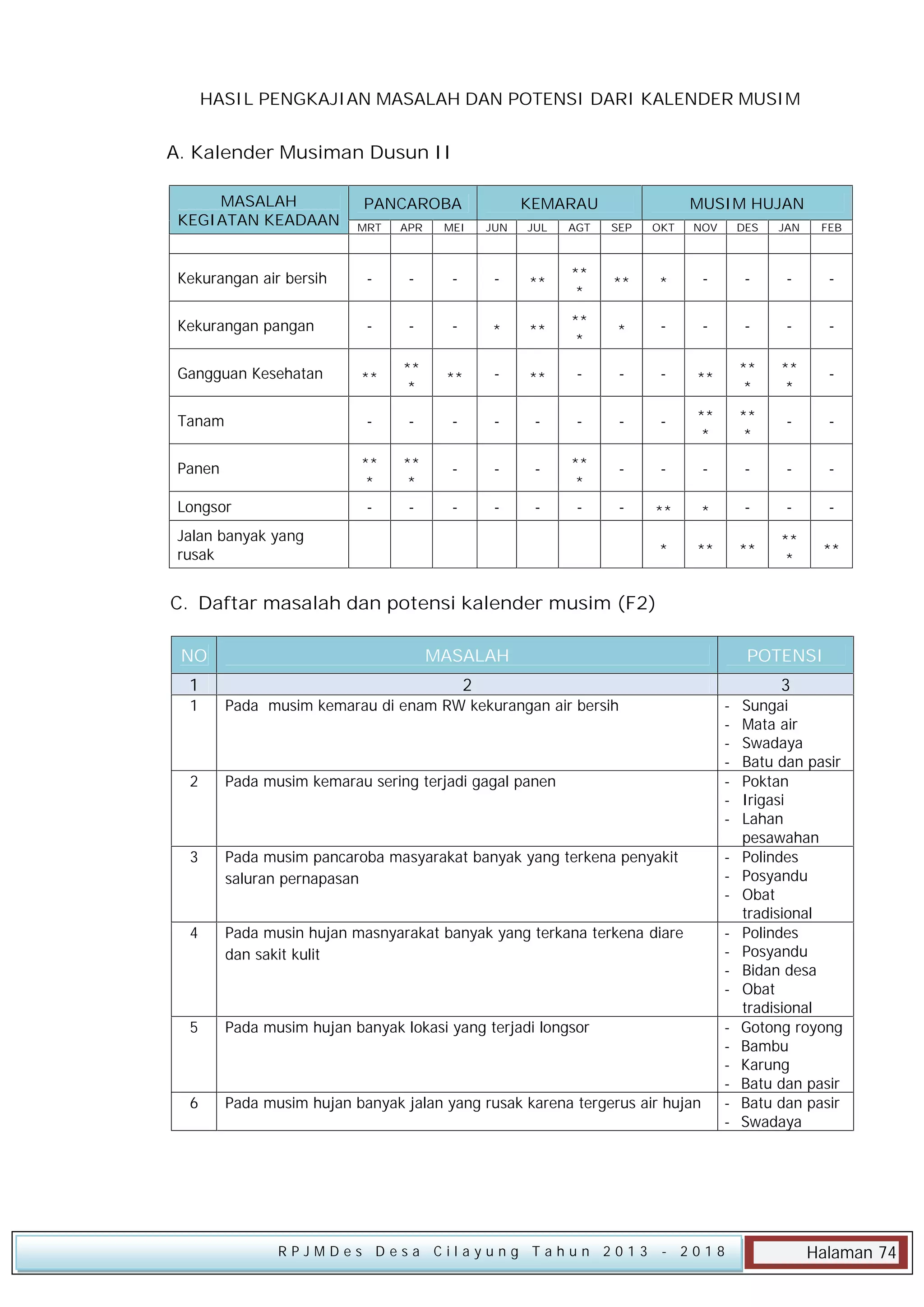 HASIL PENGKAJIAN MASALAH DAN POTENSI DARI KALENDER MUSIM

A. Kalender Musiman Dusun II
MASALAH
KEGIATAN KEADAAN

PANCAROBA

KEMARAU

MUSIM HUJAN

MRT

APR

MEI

JUN

JUL

AGT

SEP

OKT

NOV

DES

JAN

FEB

Kekurangan air bersih

-

-

-

-

**

**
*

**

*

-

-

-

-

Kekurangan pangan

-

-

-

*

**

**
*

*

-

-

-

-

-

Gangguan Kesehatan

**

**
*

**

-

**

-

-

-

**

**
*

**
*

-

Tanam

-

-

-

-

-

-

-

-

**
*

**
*

-

-

Panen

**
*

**
*

-

-

-

**
*

-

-

-

-

-

-

-

-

-

-

-

-

-

**

*

-

-

-

*

**

**

**
*

**

Longsor
Jalan banyak yang
rusak

C. Daftar masalah dan potensi kalender musim (F2)
NO
1

MASALAH

POTENSI

2

3

1

Pada musim kemarau di enam RW kekurangan air bersih

2

Pada musim kemarau sering terjadi gagal panen

3

Pada musim pancaroba masyarakat banyak yang terkena penyakit
saluran pernapasan

-

4

Pada musin hujan masnyarakat banyak yang terkana terkena diare
dan sakit kulit

-

5

Pada musim hujan banyak lokasi yang terjadi longsor

6

Pada musim hujan banyak jalan yang rusak karena tergerus air hujan

-

RPJMDes Desa Cilayung Tahun 2013

-

- 2018

Sungai
Mata air
Swadaya
Batu dan pasir
Poktan
Irigasi
Lahan
pesawahan
Polindes
Posyandu
Obat
tradisional
Polindes
Posyandu
Bidan desa
Obat
tradisional
Gotong royong
Bambu
Karung
Batu dan pasir
Batu dan pasir
Swadaya

Halaman 74

 