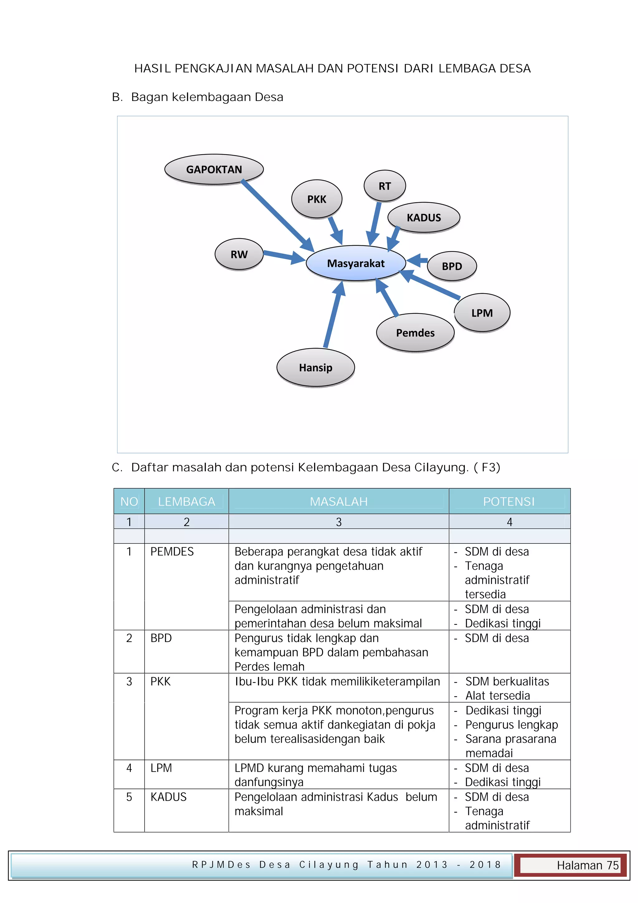HASIL PENGKAJIAN MASALAH DAN POTENSI DARI LEMBAGA DESA
B. Bagan kelembagaan Desa

GAPOKTAN
RT

PKK

KADUS
RW

Masyarakat

BPD

LPM
Pemdes
Hansip

C. Daftar masalah dan potensi Kelembagaan Desa Cilayung. ( F3)
NO

LEMBAGA

MASALAH

POTENSI

1

2

3

4

1

PEMDES

2

BPD

3

PKK

Beberapa perangkat desa tidak aktif
dan kurangnya pengetahuan
administratif
Pengelolaan administrasi dan
pemerintahan desa belum maksimal
Pengurus tidak lengkap dan
kemampuan BPD dalam pembahasan
Perdes lemah
Ibu-Ibu PKK tidak memilikiketerampilan

- SDM di desa
- Tenaga
administratif
tersedia
- SDM di desa
- Dedikasi tinggi
- SDM di desa

Program kerja PKK monoton,pengurus
tidak semua aktif dankegiatan di pokja
belum terealisasidengan baik
4

LPM

5

KADUS

-

LPMD kurang memahami tugas
danfungsinya
Pengelolaan administrasi Kadus belum
maksimal

-

RPJMDes Desa Cilayung Tahun 2013

SDM berkualitas
Alat tersedia
Dedikasi tinggi
Pengurus lengkap
Sarana prasarana
memadai
SDM di desa
Dedikasi tinggi
SDM di desa
Tenaga
administratif

- 2018

Halaman 75

 