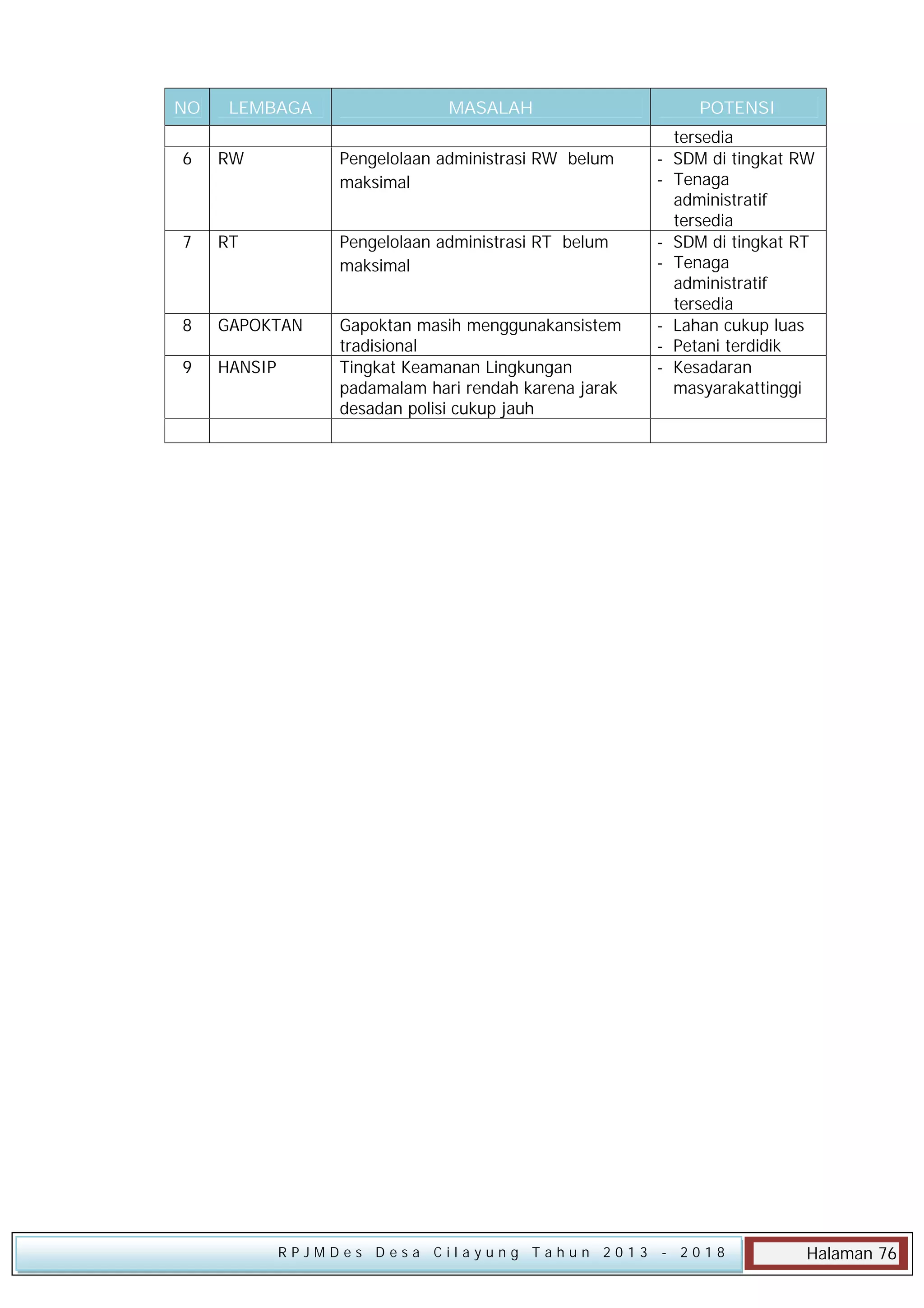 NO

LEMBAGA

MASALAH

6

RW

Pengelolaan administrasi RW belum
maksimal

7

RT

Pengelolaan administrasi RT belum
maksimal

8

GAPOKTAN

9

HANSIP

Gapoktan masih menggunakansistem
tradisional
Tingkat Keamanan Lingkungan
padamalam hari rendah karena jarak
desadan polisi cukup jauh

RPJMDes Desa Cilayung Tahun 2013

POTENSI
tersedia
- SDM di tingkat RW
- Tenaga
administratif
tersedia
- SDM di tingkat RT
- Tenaga
administratif
tersedia
- Lahan cukup luas
- Petani terdidik
- Kesadaran
masyarakattinggi

- 2018

Halaman 76

 