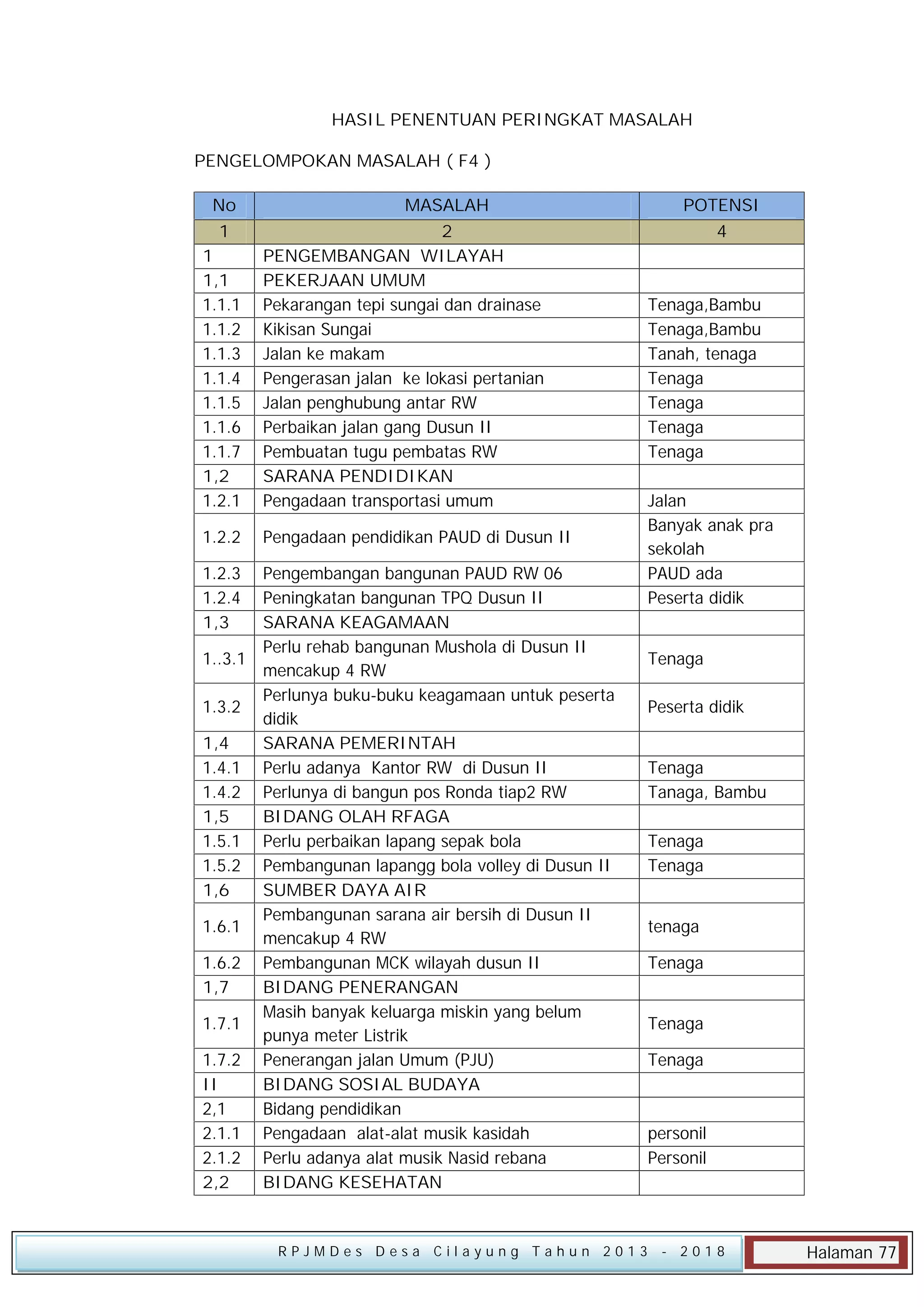 HASIL PENENTUAN PERINGKAT MASALAH
PENGELOMPOKAN MASALAH ( F4 )
No
1

MASALAH

1
1,1
1.1.1
1.1.2
1.1.3
1.1.4
1.1.5
1.1.6
1.1.7
1,2
1.2.1

2
PENGEMBANGAN WILAYAH
PEKERJAAN UMUM
Pekarangan tepi sungai dan drainase
Kikisan Sungai
Jalan ke makam
Pengerasan jalan ke lokasi pertanian
Jalan penghubung antar RW
Perbaikan jalan gang Dusun II
Pembuatan tugu pembatas RW
SARANA PENDIDIKAN
Pengadaan transportasi umum

1.2.2

Pengadaan pendidikan PAUD di Dusun II

1.2.3
1.2.4
1,3

Pengembangan bangunan PAUD RW 06
Peningkatan bangunan TPQ Dusun II
SARANA KEAGAMAAN
Perlu rehab bangunan Mushola di Dusun II
1..3.1
mencakup 4 RW
Perlunya buku-buku keagamaan untuk peserta
1.3.2
didik
1,4
SARANA PEMERINTAH
1.4.1 Perlu adanya Kantor RW di Dusun II
1.4.2 Perlunya di bangun pos Ronda tiap2 RW
1,5
BIDANG OLAH RFAGA
1.5.1 Perlu perbaikan lapang sepak bola
1.5.2 Pembangunan lapangg bola volley di Dusun II
1,6
SUMBER DAYA AIR
Pembangunan sarana air bersih di Dusun II
1.6.1
mencakup 4 RW
1.6.2 Pembangunan MCK wilayah dusun II
1,7
BIDANG PENERANGAN
Masih banyak keluarga miskin yang belum
1.7.1
punya meter Listrik
1.7.2 Penerangan jalan Umum (PJU)
II
BIDANG SOSIAL BUDAYA
2,1
Bidang pendidikan
2.1.1 Pengadaan alat-alat musik kasidah
2.1.2 Perlu adanya alat musik Nasid rebana
2,2
BIDANG KESEHATAN

RPJMDes Desa Cilayung Tahun 2013

POTENSI
4

Tenaga,Bambu
Tenaga,Bambu
Tanah, tenaga
Tenaga
Tenaga
Tenaga
Tenaga
Jalan
Banyak anak pra
sekolah
PAUD ada
Peserta didik
Tenaga
Peserta didik
Tenaga
Tanaga, Bambu
Tenaga
Tenaga
tenaga
Tenaga
Tenaga
Tenaga

personil
Personil

- 2018

Halaman 77

 