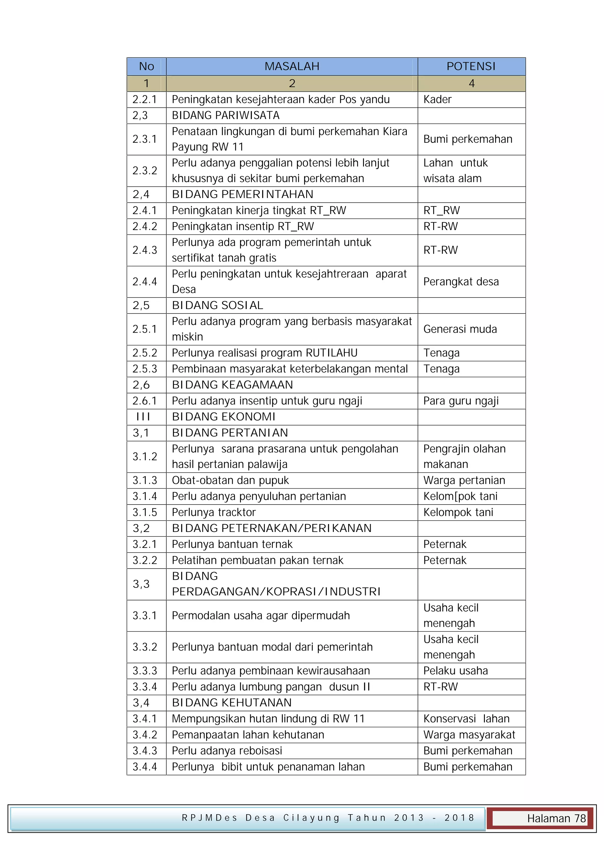 No

MASALAH

POTENSI

1
2.2.1
2,3

2
Peningkatan kesejahteraan kader Pos yandu
BIDANG PARIWISATA
Penataan lingkungan di bumi perkemahan Kiara
Payung RW 11
Perlu adanya penggalian potensi lebih lanjut
khususnya di sekitar bumi perkemahan
BIDANG PEMERINTAHAN
Peningkatan kinerja tingkat RT_RW
Peningkatan insentip RT_RW
Perlunya ada program pemerintah untuk
sertifikat tanah gratis
Perlu peningkatan untuk kesejahtreraan aparat
Desa
BIDANG SOSIAL
Perlu adanya program yang berbasis masyarakat
miskin
Perlunya realisasi program RUTILAHU
Pembinaan masyarakat keterbelakangan mental
BIDANG KEAGAMAAN
Perlu adanya insentip untuk guru ngaji
BIDANG EKONOMI
BIDANG PERTANIAN
Perlunya sarana prasarana untuk pengolahan
hasil pertanian palawija
Obat-obatan dan pupuk
Perlu adanya penyuluhan pertanian
Perlunya tracktor
BIDANG PETERNAKAN/PERIKANAN
Perlunya bantuan ternak
Pelatihan pembuatan pakan ternak
BIDANG
PERDAGANGAN/KOPRASI/INDUSTRI

4

2.3.1
2.3.2
2,4
2.4.1
2.4.2
2.4.3
2.4.4
2,5
2.5.1
2.5.2
2.5.3
2,6
2.6.1
III
3,1
3.1.2
3.1.3
3.1.4
3.1.5
3,2
3.2.1
3.2.2
3,3
3.3.1

Permodalan usaha agar dipermudah

3.3.2

Perlunya bantuan modal dari pemerintah

3.3.3
3.3.4
3,4
3.4.1
3.4.2
3.4.3
3.4.4

Perlu adanya pembinaan kewirausahaan
Perlu adanya lumbung pangan dusun II
BIDANG KEHUTANAN
Mempungsikan hutan lindung di RW 11
Pemanpaatan lahan kehutanan
Perlu adanya reboisasi
Perlunya bibit untuk penanaman lahan

RPJMDes Desa Cilayung Tahun 2013

Kader
Bumi perkemahan
Lahan untuk
wisata alam
RT_RW
RT-RW
RT-RW
Perangkat desa

Generasi muda
Tenaga
Tenaga
Para guru ngaji

Pengrajin olahan
makanan
Warga pertanian
Kelom[pok tani
Kelompok tani
Peternak
Peternak

Usaha kecil
menengah
Usaha kecil
menengah
Pelaku usaha
RT-RW
Konservasi lahan
Warga masyarakat
Bumi perkemahan
Bumi perkemahan

- 2018

Halaman 78

 