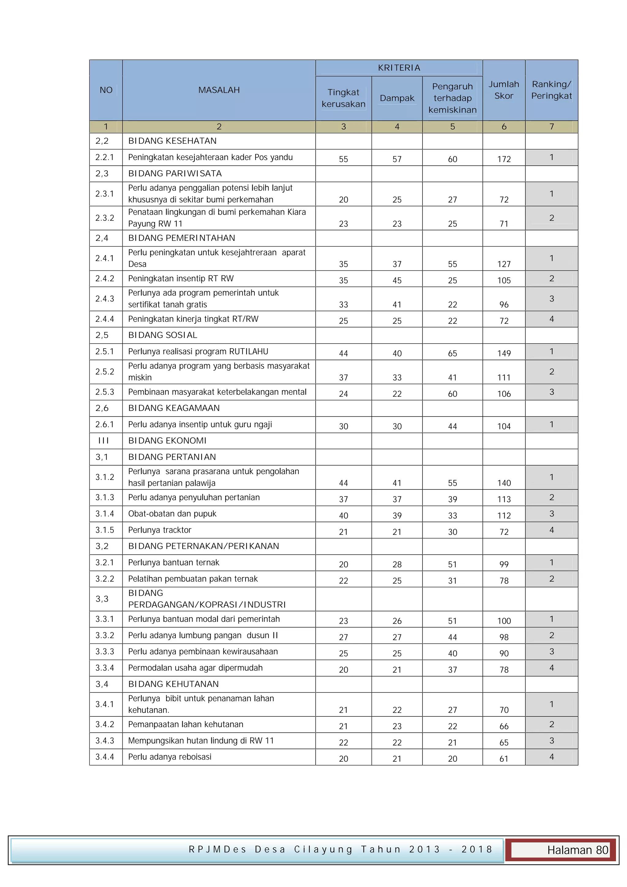 KRITERIA
NO

MASALAH

Tingkat
kerusakan

Dampak

Pengaruh
terhadap
kemiskinan

Jumlah
Skor

Ranking/
Peringkat

1

2

3

4

5

6

7

55

57

60

172

1

20

25

27

72

23

23

25

71

2,2

BIDANG KESEHATAN

2.2.1

Peningkatan kesejahteraan kader Pos yandu

2,3

BIDANG PARIWISATA

2.3.1
2.3.2

Perlu adanya penggalian potensi lebih lanjut
khususnya di sekitar bumi perkemahan
Penataan lingkungan di bumi perkemahan Kiara
Payung RW 11

1
2

2,4

BIDANG PEMERINTAHAN

2.4.1

Perlu peningkatan untuk kesejahtreraan aparat
Desa

35

37

55

127

2.4.2

Peningkatan insentip RT RW

35

45

25

105

2.4.3

Perlunya ada program pemerintah untuk
sertifikat tanah gratis

33

41

22

96

2.4.4

Peningkatan kinerja tingkat RT/RW

25

25

22

72

4

2,5

BIDANG SOSIAL

2.5.1

Perlunya realisasi program RUTILAHU

44

40

65

149

1

2.5.2

Perlu adanya program yang berbasis masyarakat
miskin

37

33

41

111

2.5.3

Pembinaan masyarakat keterbelakangan mental

24

22

60

106

3

2,6

BIDANG KEAGAMAAN

2.6.1

Perlu adanya insentip untuk guru ngaji

30

30

44

104

1

III

BIDANG EKONOMI

3,1

BIDANG PERTANIAN

3.1.2

Perlunya sarana prasarana untuk pengolahan
hasil pertanian palawija

44

41

55

140

3.1.3

Perlu adanya penyuluhan pertanian

37

37

39

113

2

3.1.4

Obat-obatan dan pupuk

40

39

33

112

3

3.1.5

Perlunya tracktor

21

21

30

72

4

3,2

BIDANG PETERNAKAN/PERIKANAN

3.2.1

Perlunya bantuan ternak

20

28

51

99

1

3.2.2

Pelatihan pembuatan pakan ternak

22

25

31

78

2

3,3

BIDANG
PERDAGANGAN/KOPRASI/INDUSTRI

3.3.1

Perlunya bantuan modal dari pemerintah

23

26

51

100

1

3.3.2

Perlu adanya lumbung pangan dusun II

27

27

44

98

2

3.3.3

Perlu adanya pembinaan kewirausahaan

25

25

40

90

3

3.3.4

Permodalan usaha agar dipermudah

20

21

37

78

4

3,4

BIDANG KEHUTANAN

3.4.1

Perlunya bibit untuk penanaman lahan
kehutanan.

21

22

27

70

3.4.2

Pemanpaatan lahan kehutanan

21

23

22

66

2

3.4.3

Mempungsikan hutan lindung di RW 11

22

22

21

65

3

3.4.4

Perlu adanya reboisasi

20

21

20

61

4

RPJMDes Desa Cilayung Tahun 2013

- 2018

1
2
3

2

1

1

Halaman 80

 