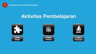 1 Pengetahuan dan Aktivitas Pembelajaran
Lingkar
Gerakan
Lingkar
Belajar
Lingkar
Perubahan
Aktivitas Pembelajaran
 