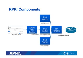 RPKI Components
15
Trust
Anchor
RP
CACHE
Trust
Anchor
RPKI-Rtr Protocol
APNIC
RPKI
Engine
Trust
Anchor
publicationMyAPNIC GUI rpki.apnic.net
ca0.rpki.net
rpki.ripe.net
 