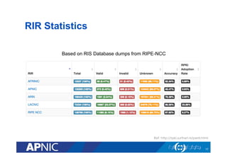 RIR Statistics
17
Ref: http://rpki.surfnet.nl/perrir.html
Based on RIS Database dumps from RIPE-NCC
 