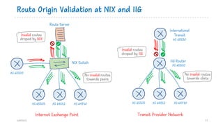 Route Origin Validation at NIX and IIG
bdNOG12 17
AS 65505 AS 64512 AS 64710
AS 65500
Route Server
NIX Switch
No invalid routes
towards peers
Invalid routes
droped by NIX
AS 65505 AS 64512 AS 64710
International
Transit
IIG Router
No invalid routes
towards cliets
Invalid routes
droped by IIG
AS 65530
AS 65500
Internet Exchange Point Transit Provider Network
 
