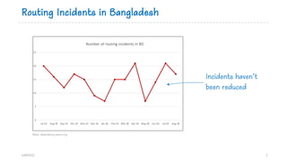 Routing Incidents in Bangladesh
bdNOG12 2
Stats: observatory.manrs.org
0
5
10
15
20
25
Jul-19 Aug-19 Sep-19 Oct-19 Nov-19 Dec-19 Jan-20 Feb-20 Mar-20 Apr-20 May-20 Jun-20 Jul-20 Aug-20
Number of routing incidents in BD
Incidents haven’t
been reduced
 