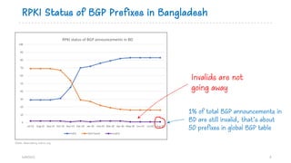 RPKI Status of BGP Prefixes in Bangladesh
bdNOG12 3
Stats: observatory.manrs.org
0
10
20
30
40
50
60
70
80
90
100
Jul-19 Aug-19 Sep-19 Oct-19 Nov-19 Dec-19 Jan-20 Feb-20 Mar-20 Apr-20 May-20 Jun-20 Jul-20 Aug-20
RPKI status of BGP announcements in BD
Valid Not Found Invalid
Invalids are not
going away
1% of total BGP announcements in
BD are still invalid, that’s about
50 prefixes in global BGP table
 