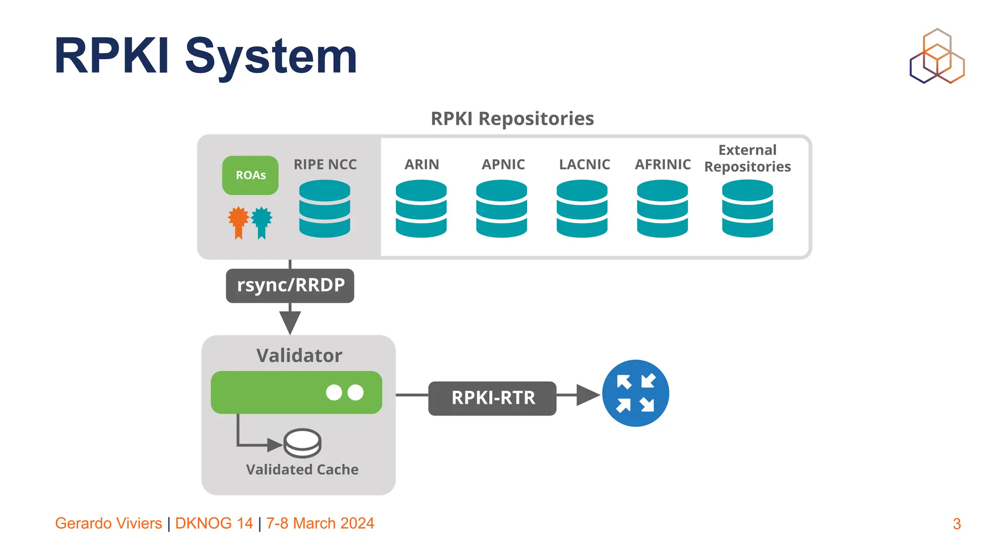 Gerardo Viviers | DKNOG 14 | 7-8 March 2024 3
RPKI System
External
Repositories
RIPE NCC ARIN APNIC
Validator
RPKI Repositories
Validated Cache
rsync/RRDP
RPKI-RTR
LACNIC AFRINIC
ROAs
 