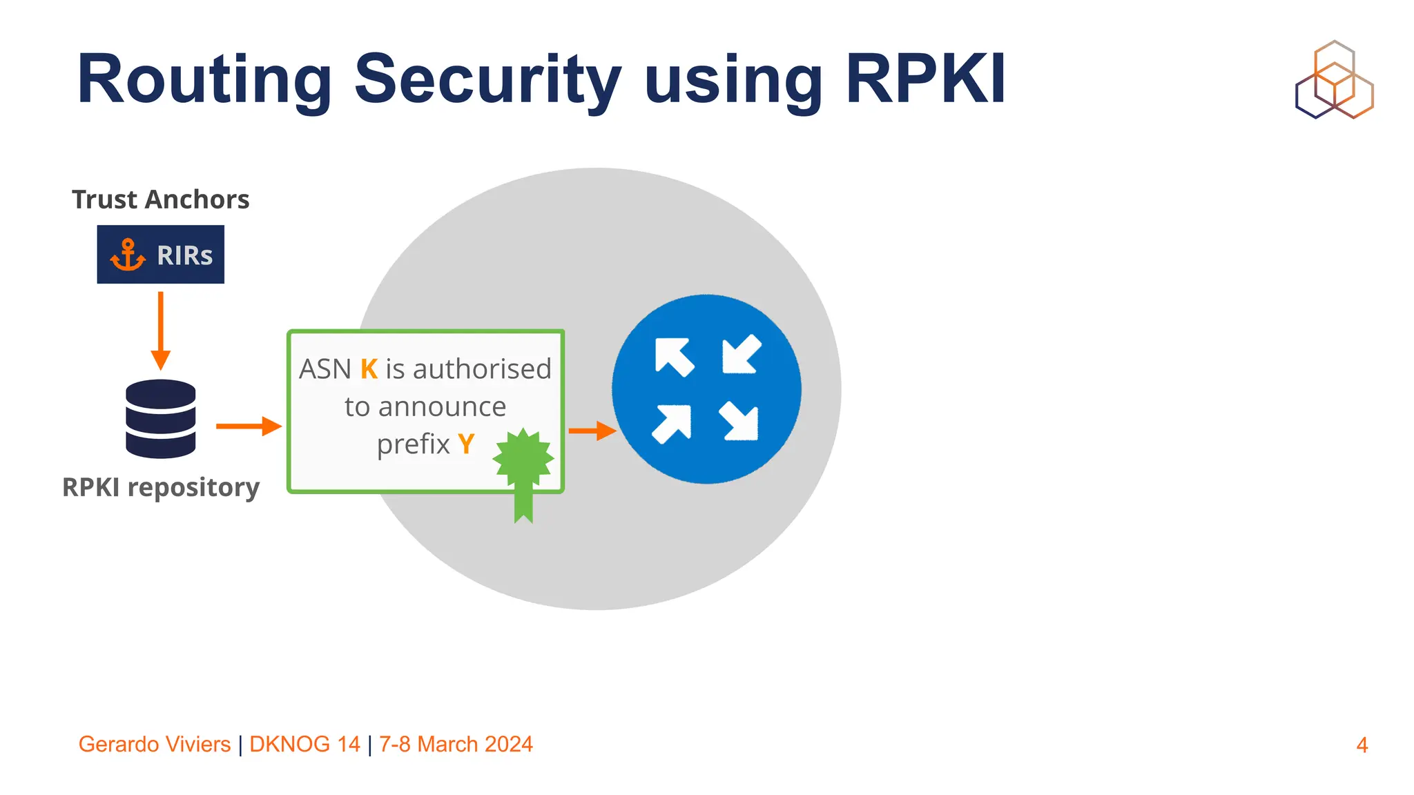Gerardo Viviers | DKNOG 14 | 7-8 March 2024 4
Routing Security using RPKI
RPKI repository
ASN K is authorised
to announce
pre
fi
x Y
RIRs
Trust Anchors
 