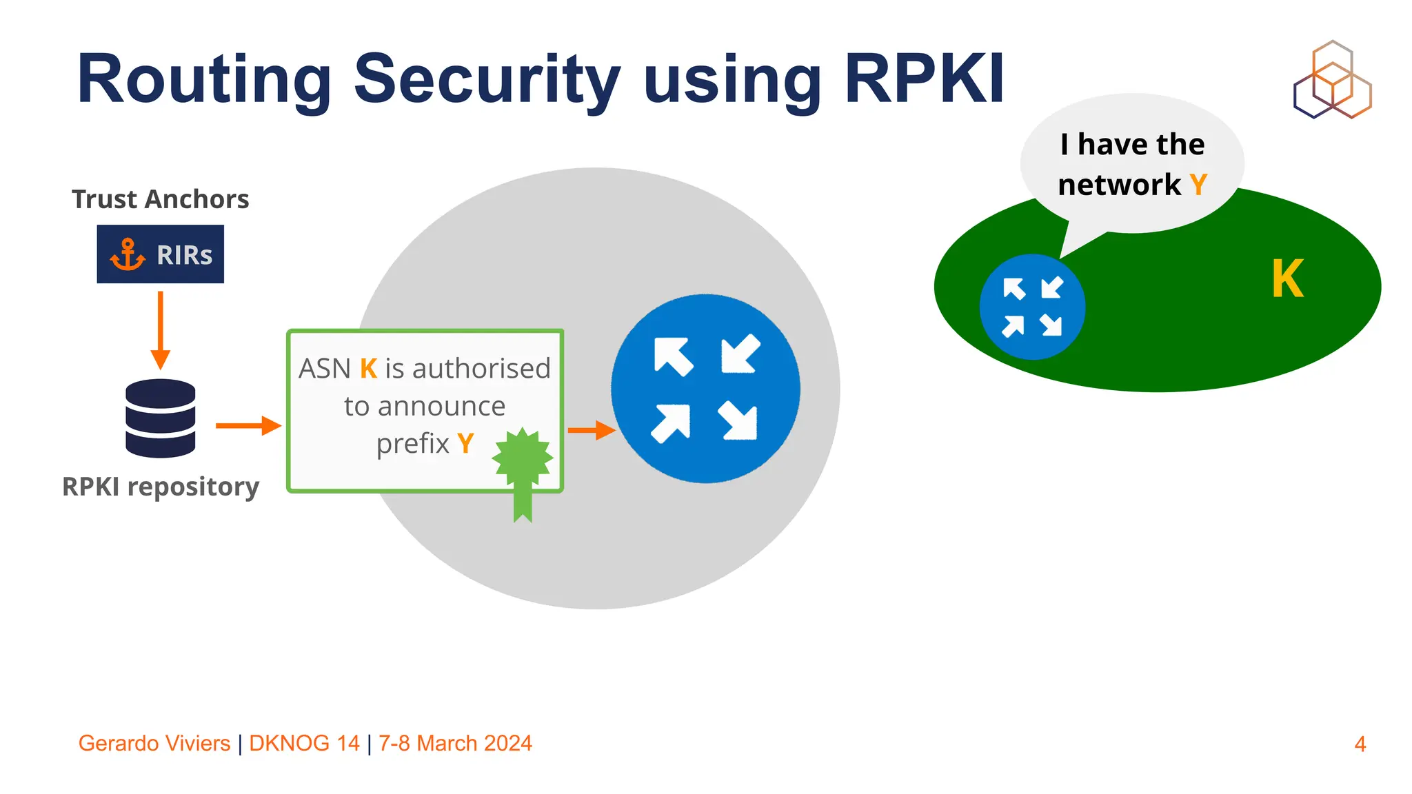 Gerardo Viviers | DKNOG 14 | 7-8 March 2024 4
Routing Security using RPKI
RPKI repository
ASN K is authorised
to announce
pre
fi
x Y
RIRs
Trust Anchors
I have the
network Y
K
 