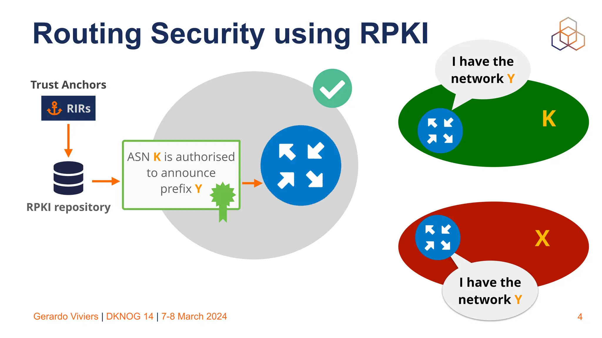 Gerardo Viviers | DKNOG 14 | 7-8 March 2024 4
Routing Security using RPKI
RPKI repository
ASN K is authorised
to announce
pre
fi
x Y
RIRs
Trust Anchors
I have the
network Y
K
I have the
network Y
X
 