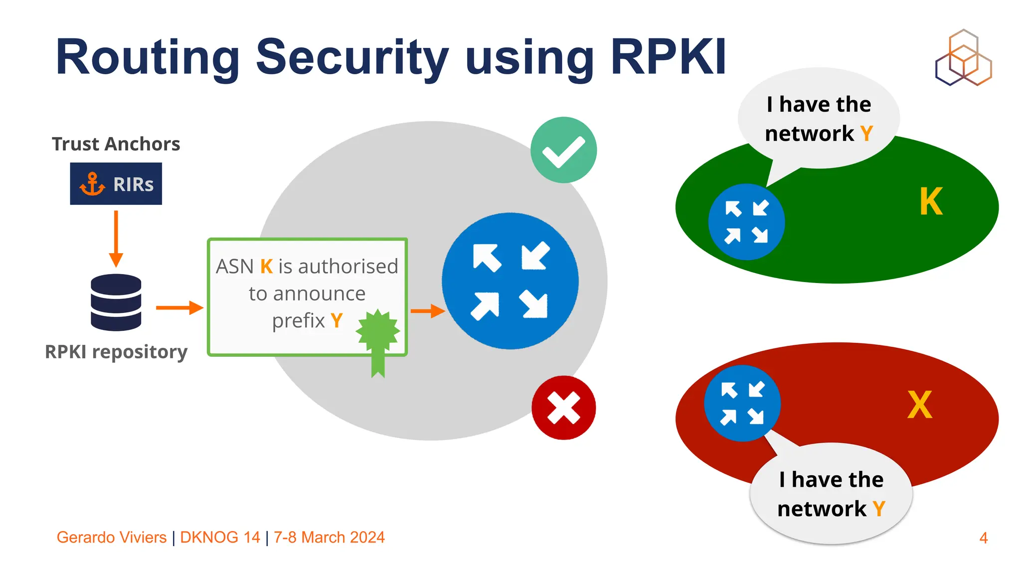 Gerardo Viviers | DKNOG 14 | 7-8 March 2024 4
Routing Security using RPKI
RPKI repository
ASN K is authorised
to announce
pre
fi
x Y
RIRs
Trust Anchors
I have the
network Y
K
I have the
network Y
X
 