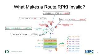 What Makes a Route RPKI Invalid?
192.168.0.0/24 ...65500 192.168.0.0/24 ...65520
192.168.0.0/23 ...65520
Max Length
Invali...