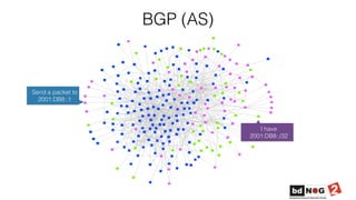 BGP (AS)
Send a packet to
2001:DB8::1
I have
2001:DB8::/32
 