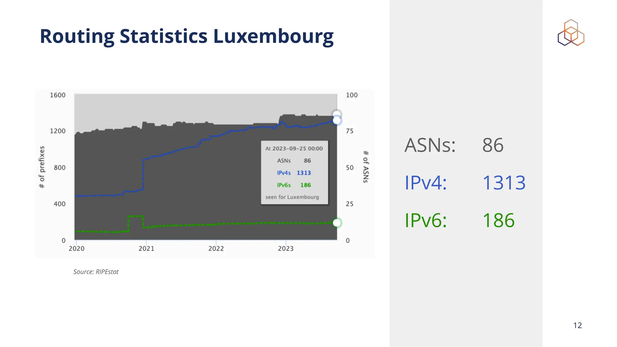 ASNs: 86
IPv4: 1313
IPv6: 186
Routing Statistics Luxembourg
12
Source: RIPEstat
 