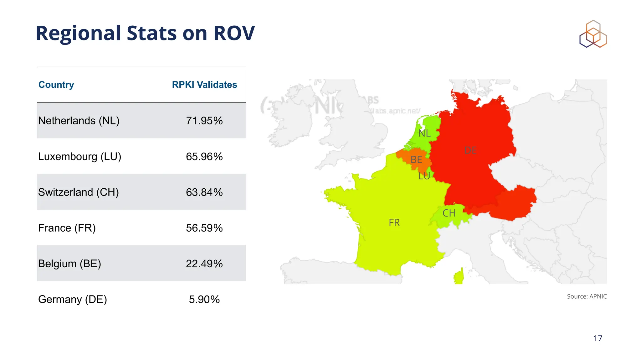 Regional Stats on ROV
17
Country RPKI Validates
Netherlands (NL) 71.95%
Luxembourg (LU) 65.96%
Switzerland (CH) 63.84%
France (FR) 56.59%
Belgium (BE) 22.49%
Germany (DE) 5.90% Source: APNIC
DE
LU
NL
BE
FR
CH
 
