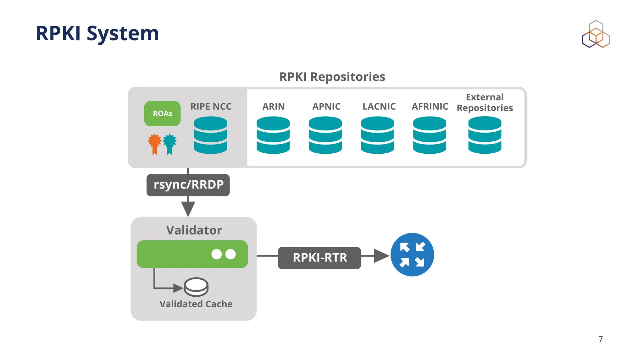 RPKI System
7
External
Repositories
RIPE NCC ARIN APNIC
Validator
RPKI Repositories
Validated Cache
rsync/RRDP
RPKI-RTR
LACNIC AFRINIC
ROAs
 