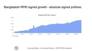 Anurag Bhatia - Hurricane Electric - RPKI ROA Updates
Bangladesh RPKI signed growth - absolute signed prefixes
 