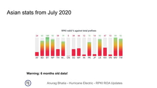 Anurag Bhatia - Hurricane Electric - RPKI ROA Updates
Asian stats from July 2020
Warning: 6 months old data!
 