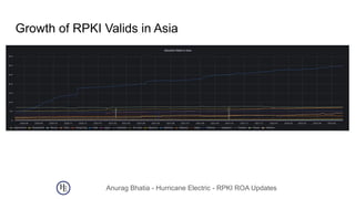 Anurag Bhatia - Hurricane Electric - RPKI ROA Updates
Growth of RPKI Valids in Asia
 