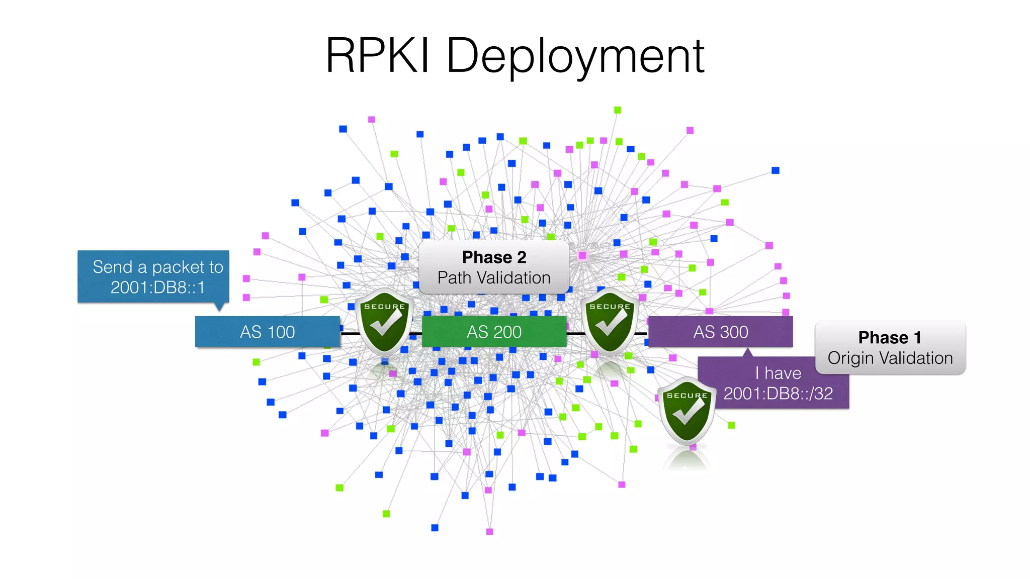 RPKI Deployment
AS 100 AS 300AS 200
Phase 2
Path Validation
Send a packet to
2001:DB8::1
I have
2001:DB8::/32
Phase 1
Origin Validation
 