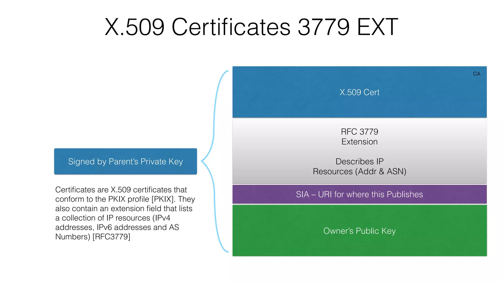 X.509 Certiﬁcates 3779 EXT
X.509 Cert
RFC 3779
Extension
Describes IP
Resources (Addr & ASN)
SIA – URI for where this Publishes
Owner’s Public Key
Signed by Parent’s Private Key
CA
Certiﬁcates are X.509 certiﬁcates that
conform to the PKIX proﬁle [PKIX]. They
also contain an extension ﬁeld that lists
a collection of IP resources (IPv4
addresses, IPv6 addresses and AS
Numbers) [RFC3779]
 